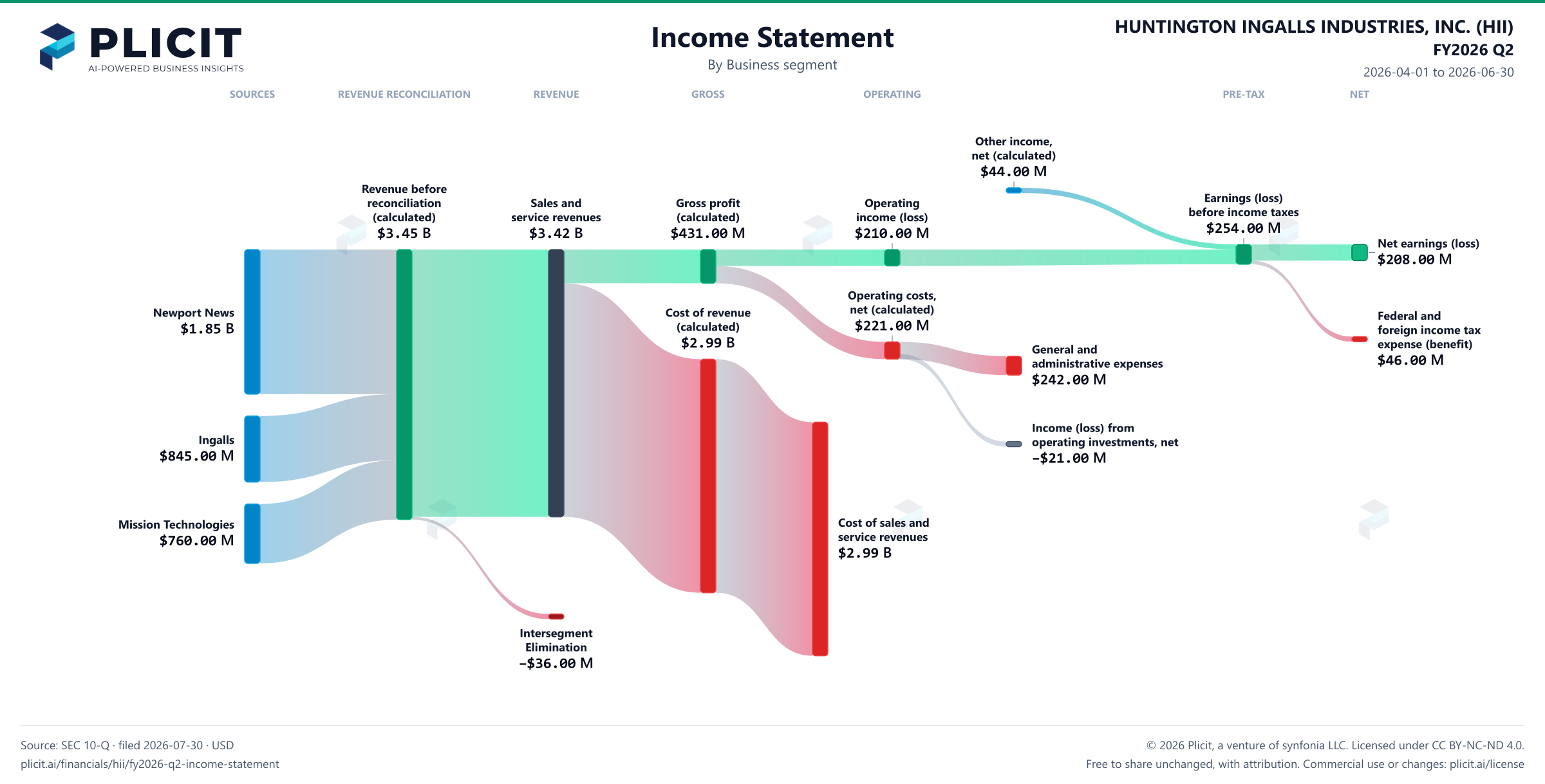 HUNTINGTON INGALLS INDUSTRIES, INC. (HII) FY2026 Q2 Revenue by Business Segment Sankey chart