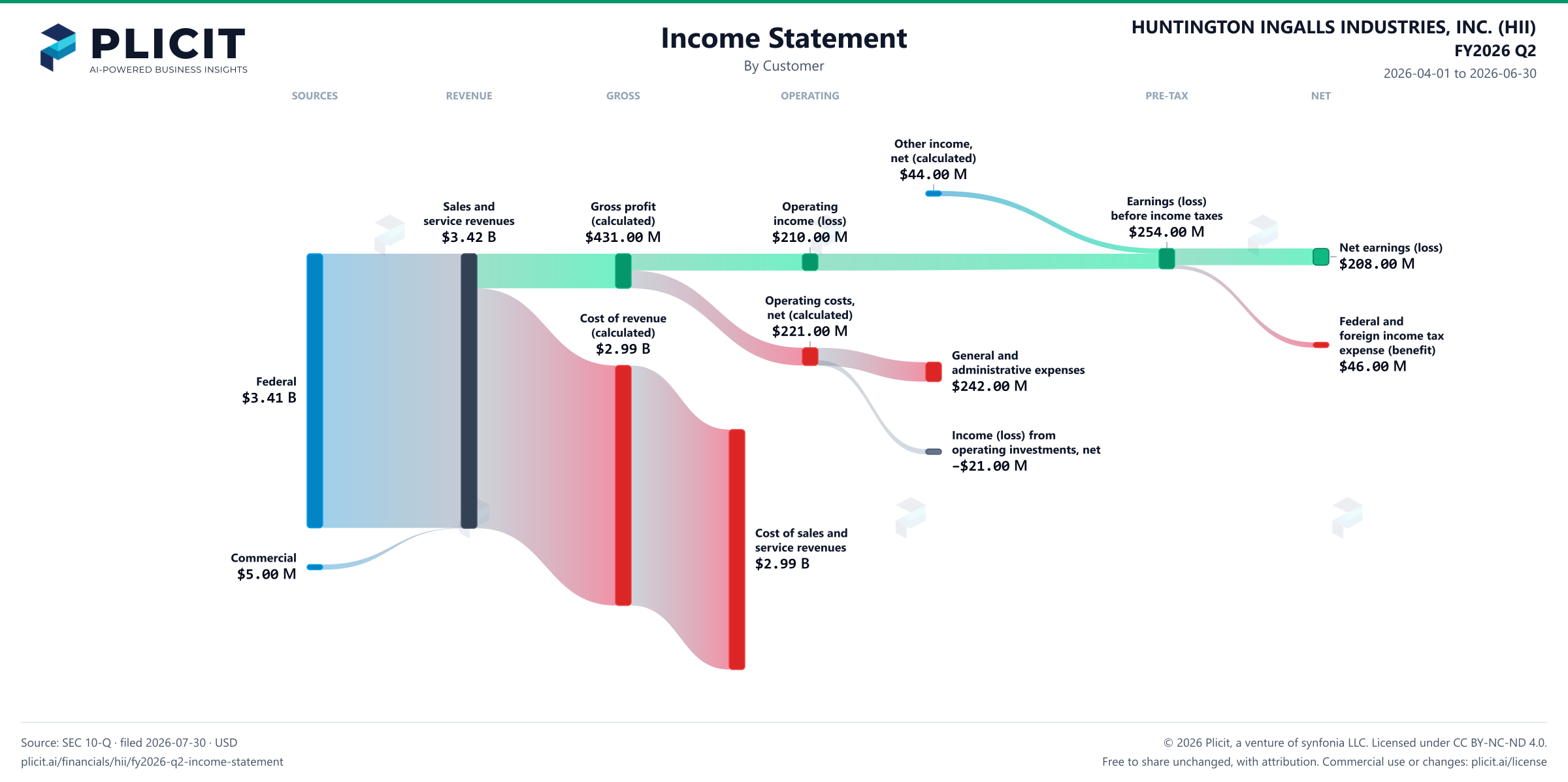 HUNTINGTON INGALLS INDUSTRIES, INC. (HII) FY2026 Q2 Revenue by Customer Sankey chart