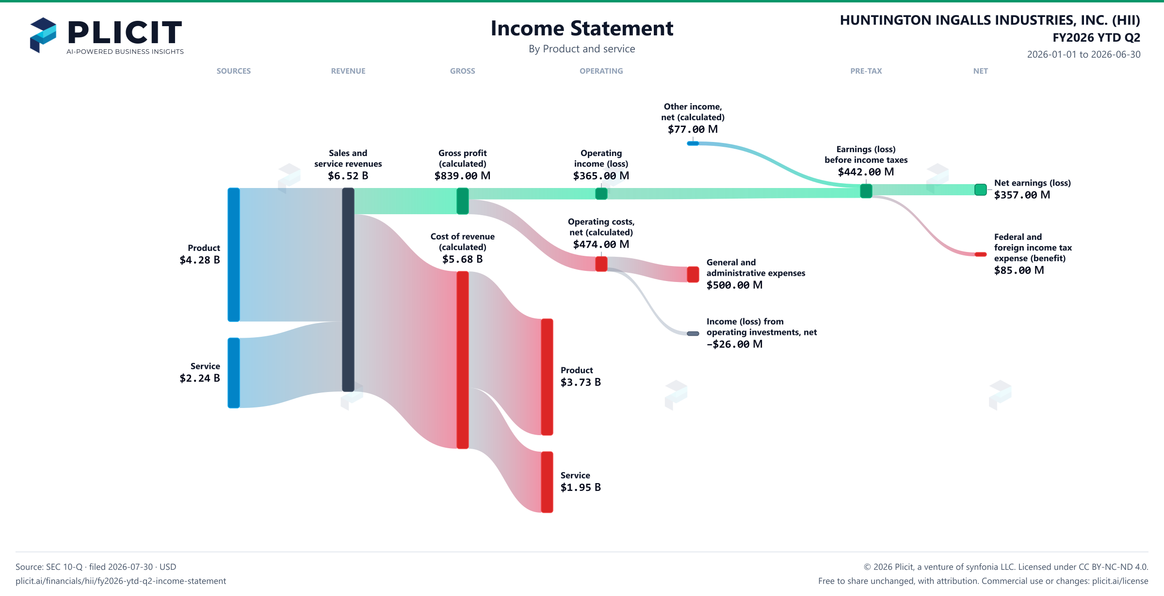 HUNTINGTON INGALLS INDUSTRIES, INC. (HII) FY2026 YTD Q2 P&L / Income Statement Sankey chart, Product and service view