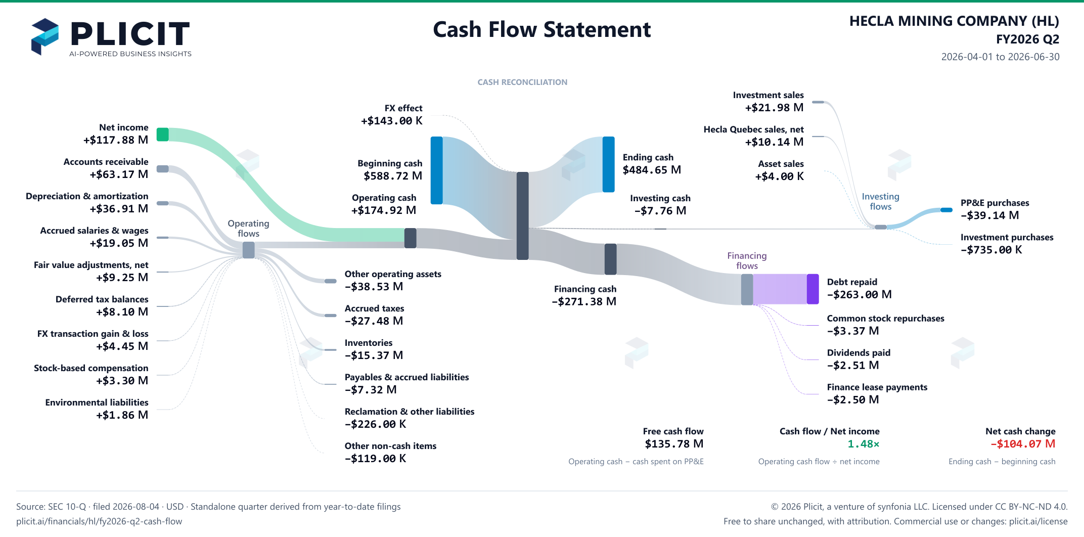 HECLA MINING COMPANY (HL) FY2026 Q2 Statement of Cash Flows Sankey chart