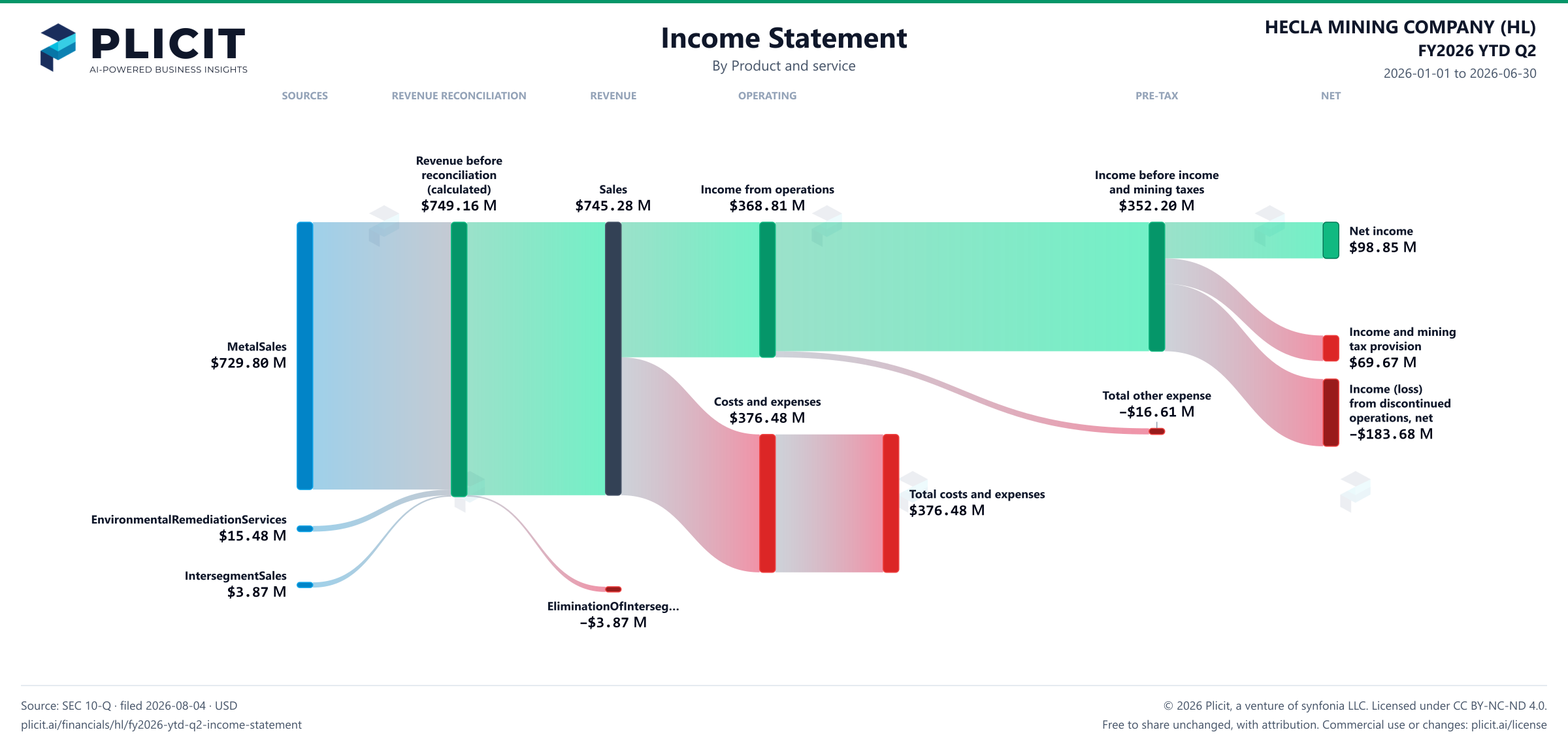 HECLA MINING COMPANY (HL) FY2026 YTD Q2 P&L / Income Statement Sankey chart, Product and service view