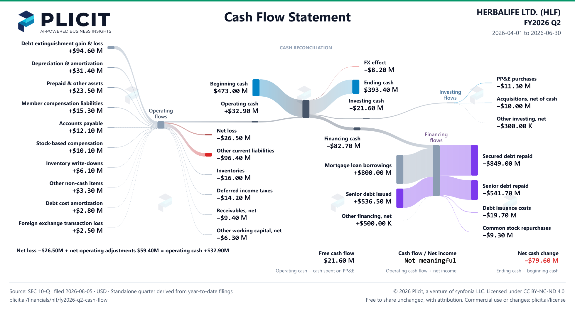 HERBALIFE LTD. (HLF) FY2026 Q2 Statement of Cash Flows Sankey chart