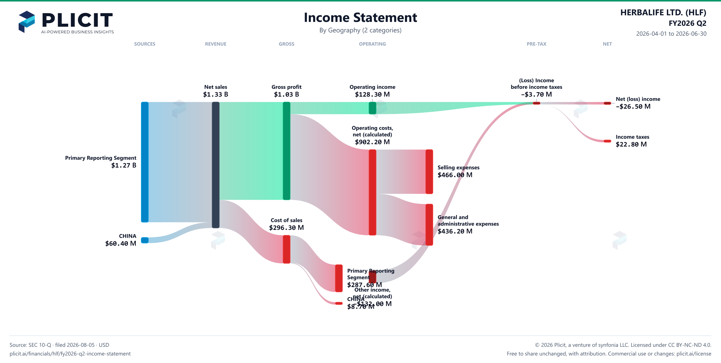HERBALIFE LTD. (HLF) FY2026 Q2 Revenue by Geography (2 categories) Sankey chart