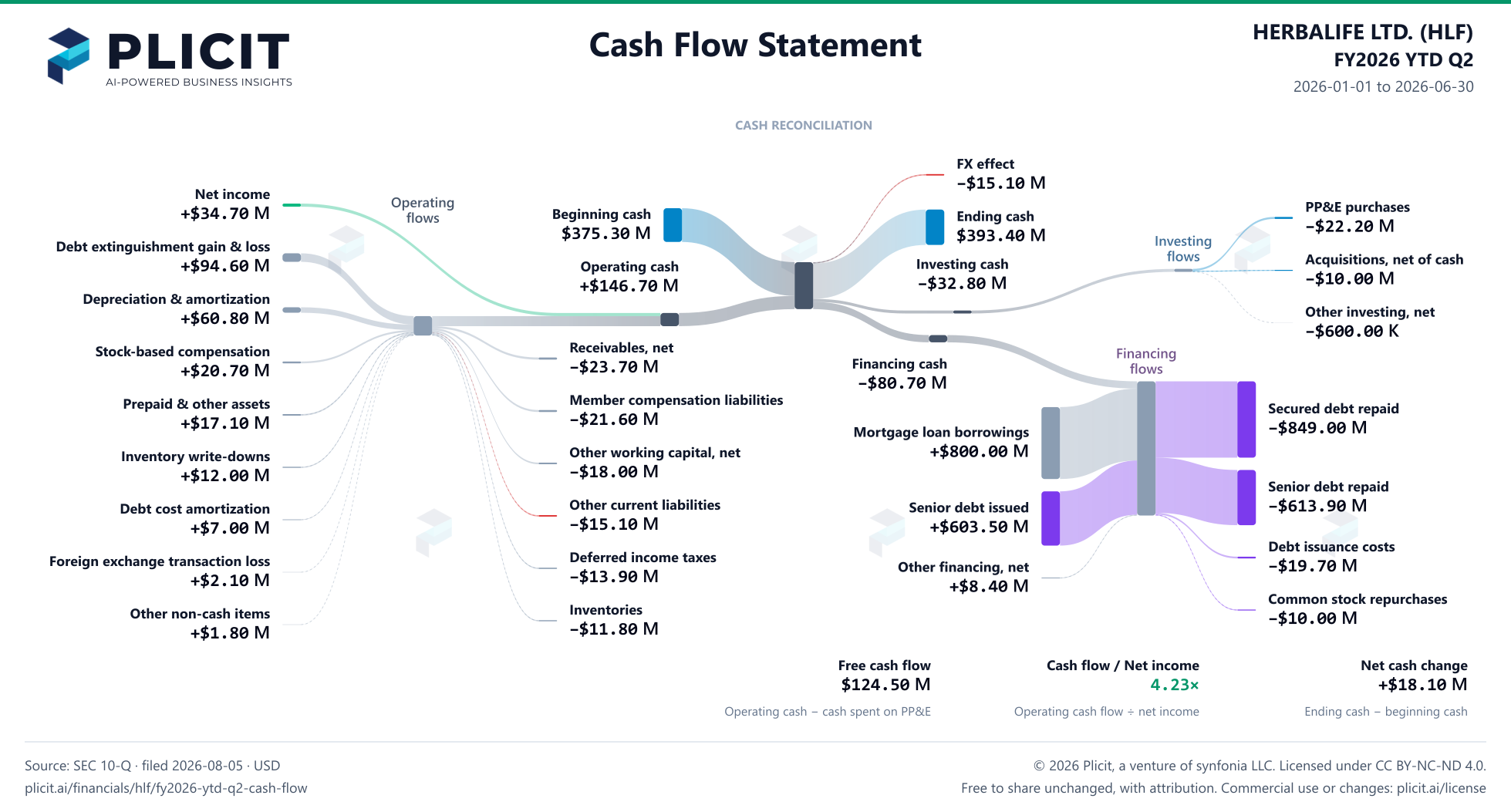 HERBALIFE LTD. (HLF) FY2026 YTD Q2 Statement of Cash Flows Sankey chart