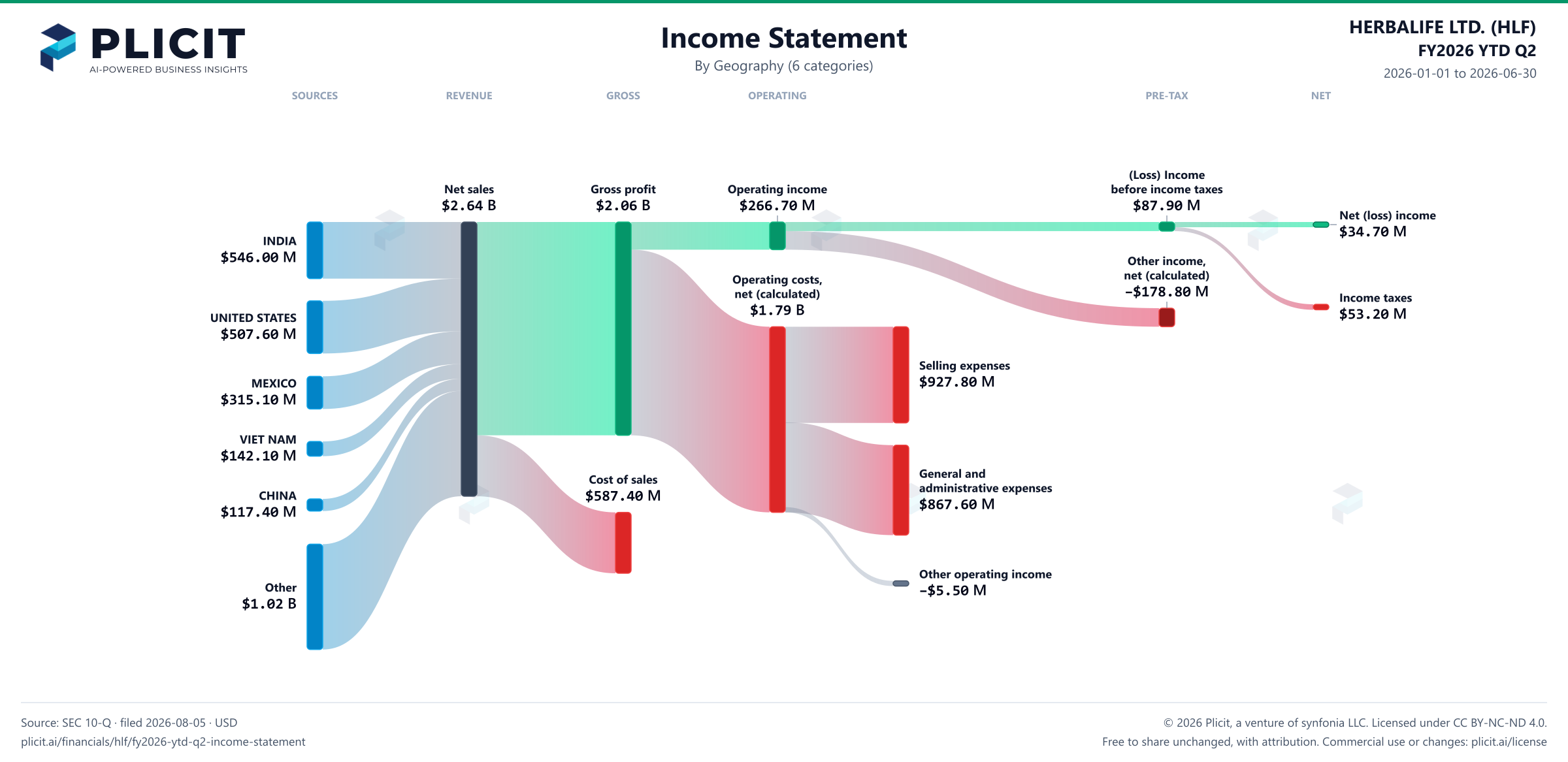 HERBALIFE LTD. (HLF) FY2026 YTD Q2 P&L / Income Statement Sankey chart, Geography (6 categories) view
