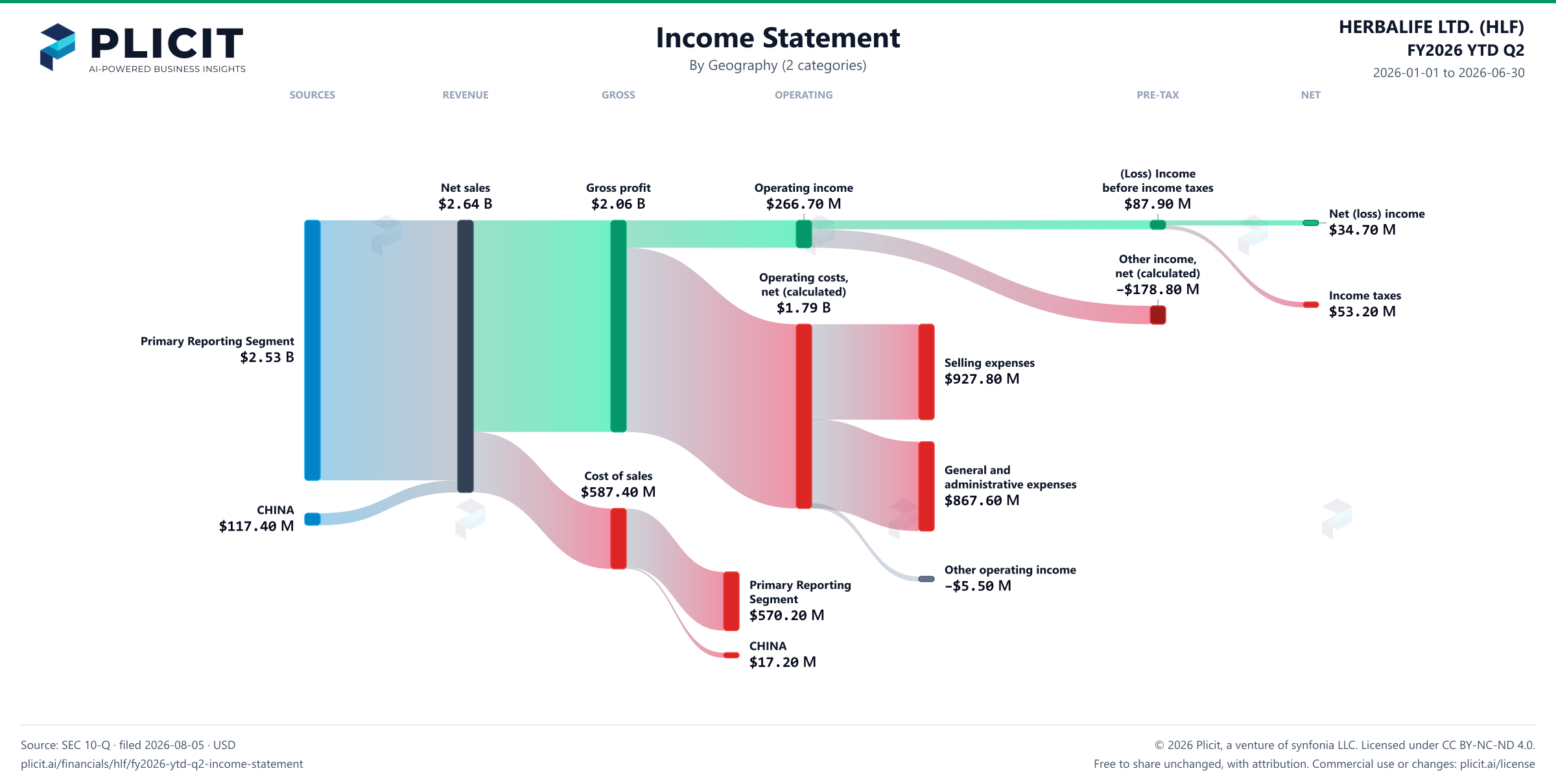 HERBALIFE LTD. (HLF) FY2026 YTD Q2 Revenue by Geography (2 categories) Sankey chart