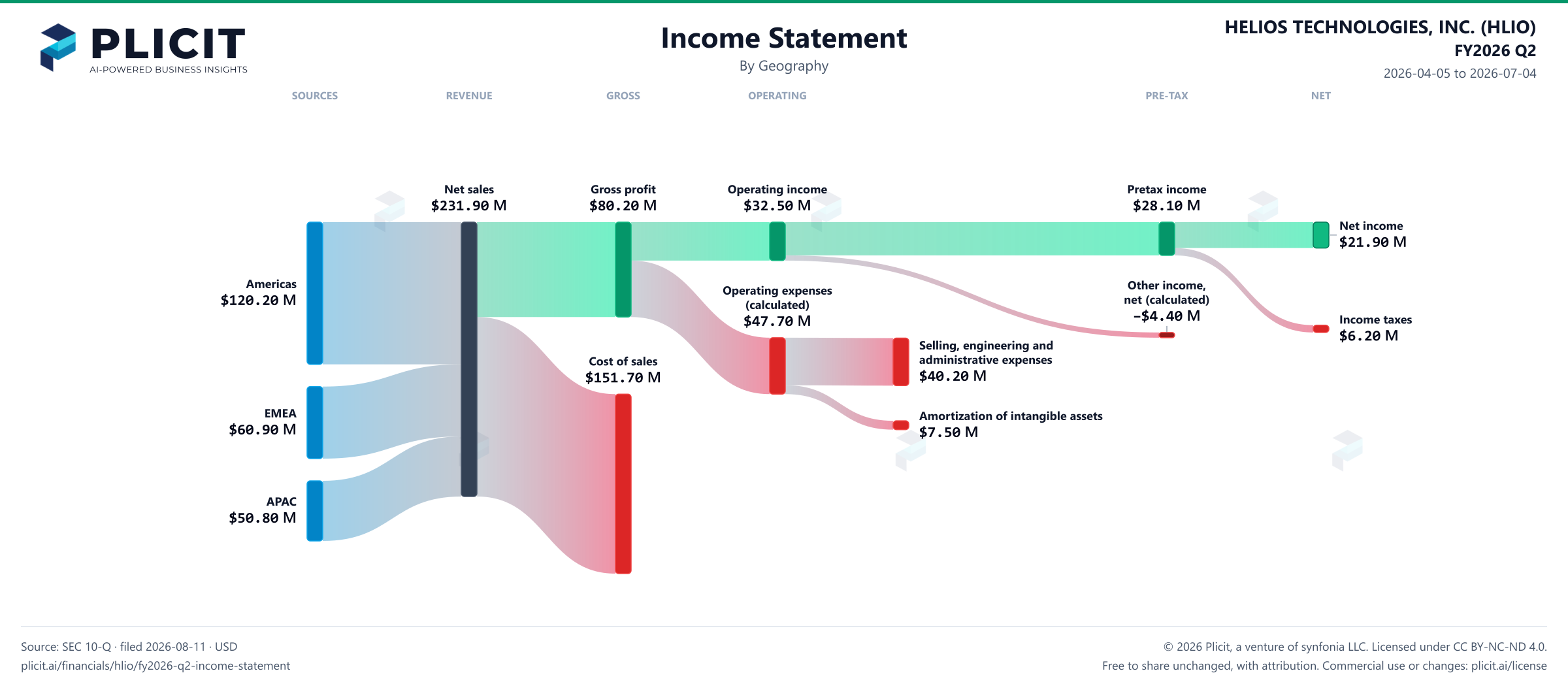 HELIOS TECHNOLOGIES, INC. (HLIO) FY2026 Q2 Revenue by Geography Sankey chart