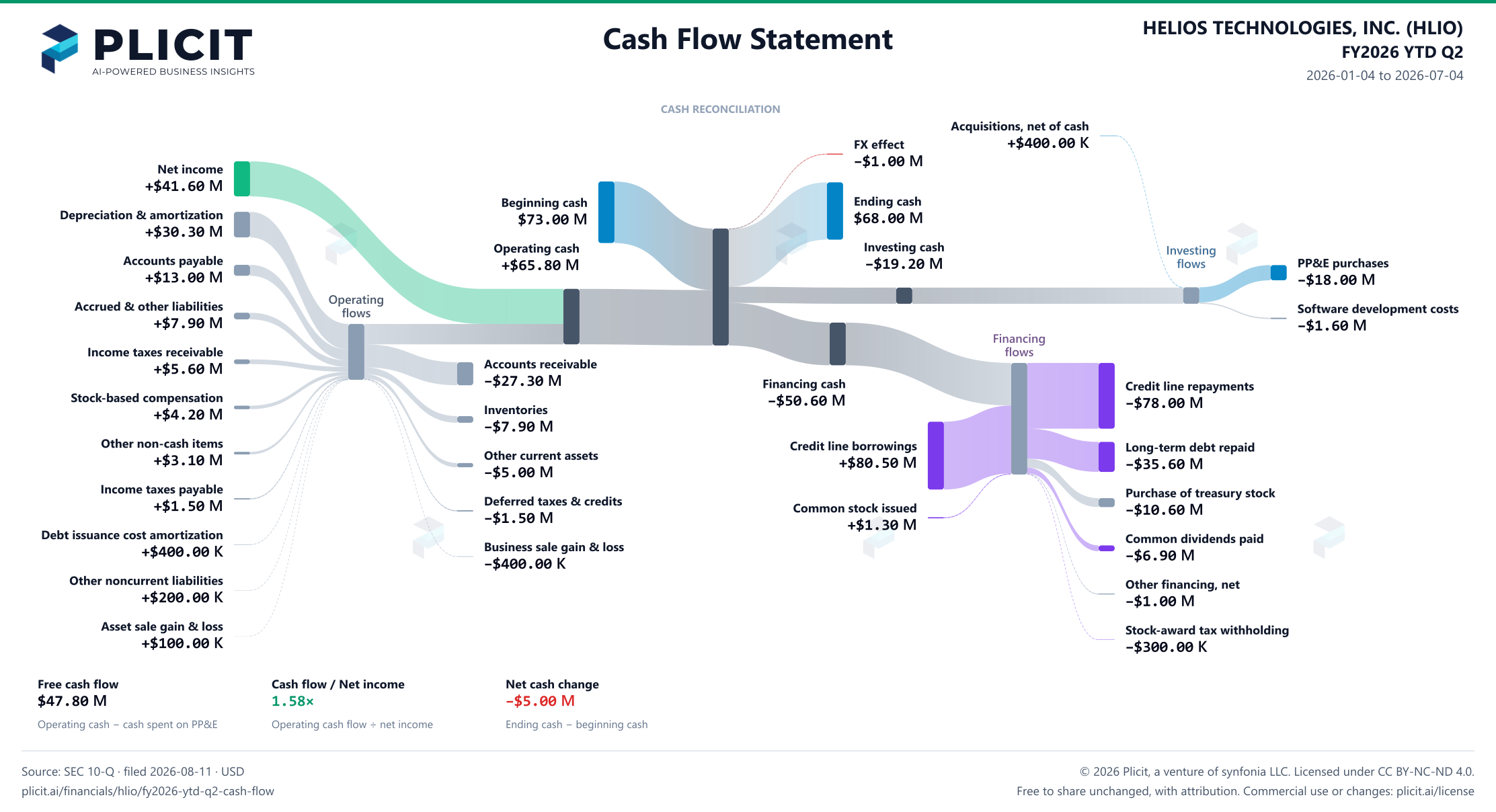 HELIOS TECHNOLOGIES, INC. (HLIO) FY2026 YTD Q2 Statement of Cash Flows Sankey chart