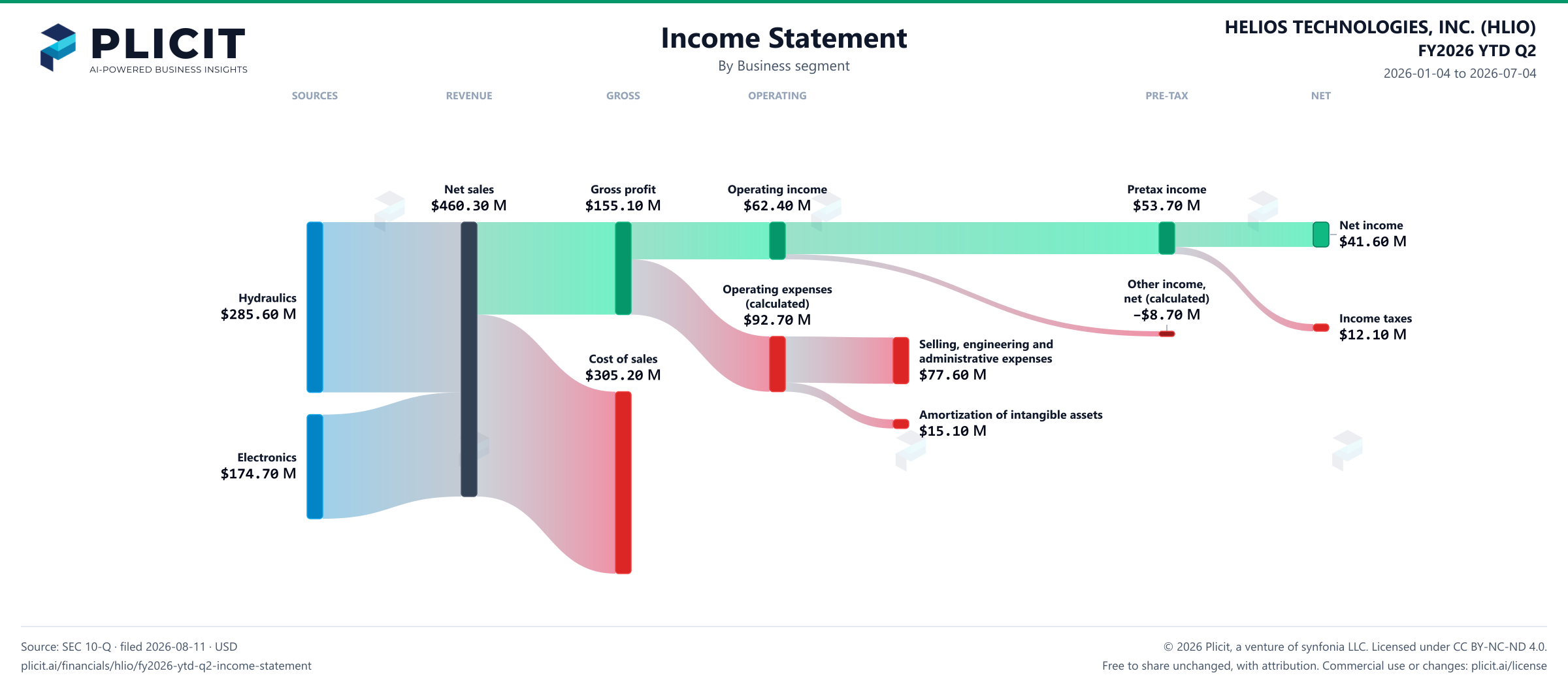 HELIOS TECHNOLOGIES, INC. (HLIO) FY2026 YTD Q2 P&L / Income Statement Sankey chart, Business segment view