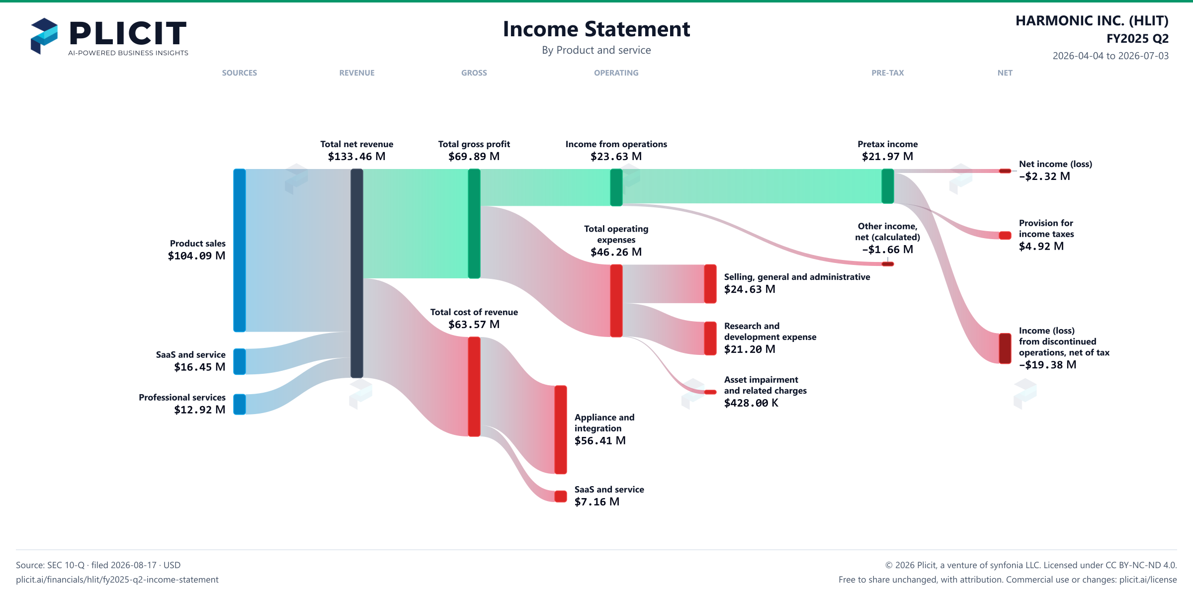 HARMONIC INC. (HLIT) FY2025 Q2 P&L / Income Statement Sankey chart, Product and service view