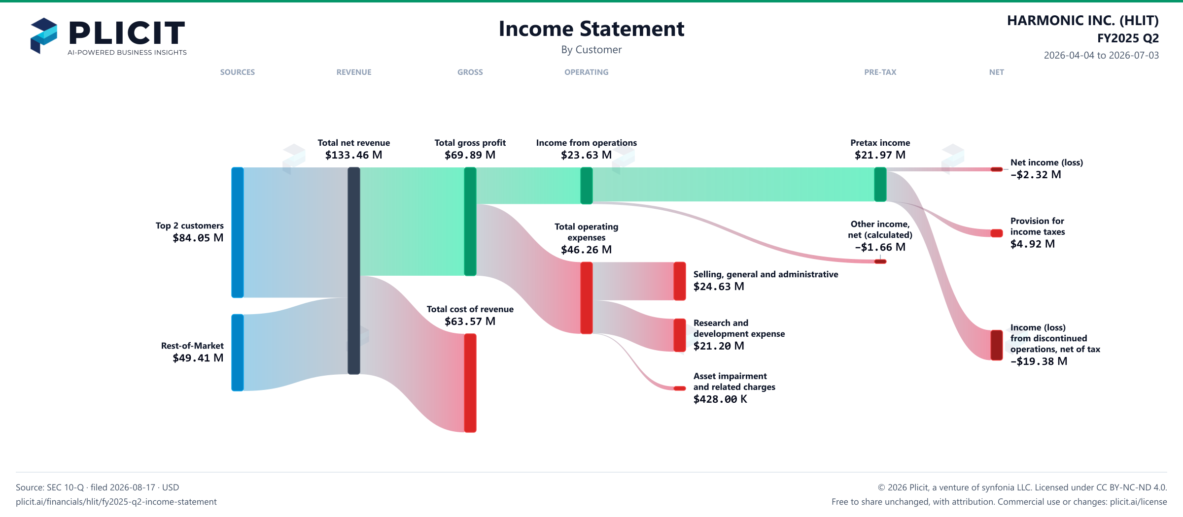 HARMONIC INC. (HLIT) FY2025 Q2 Revenue by Customer Sankey chart