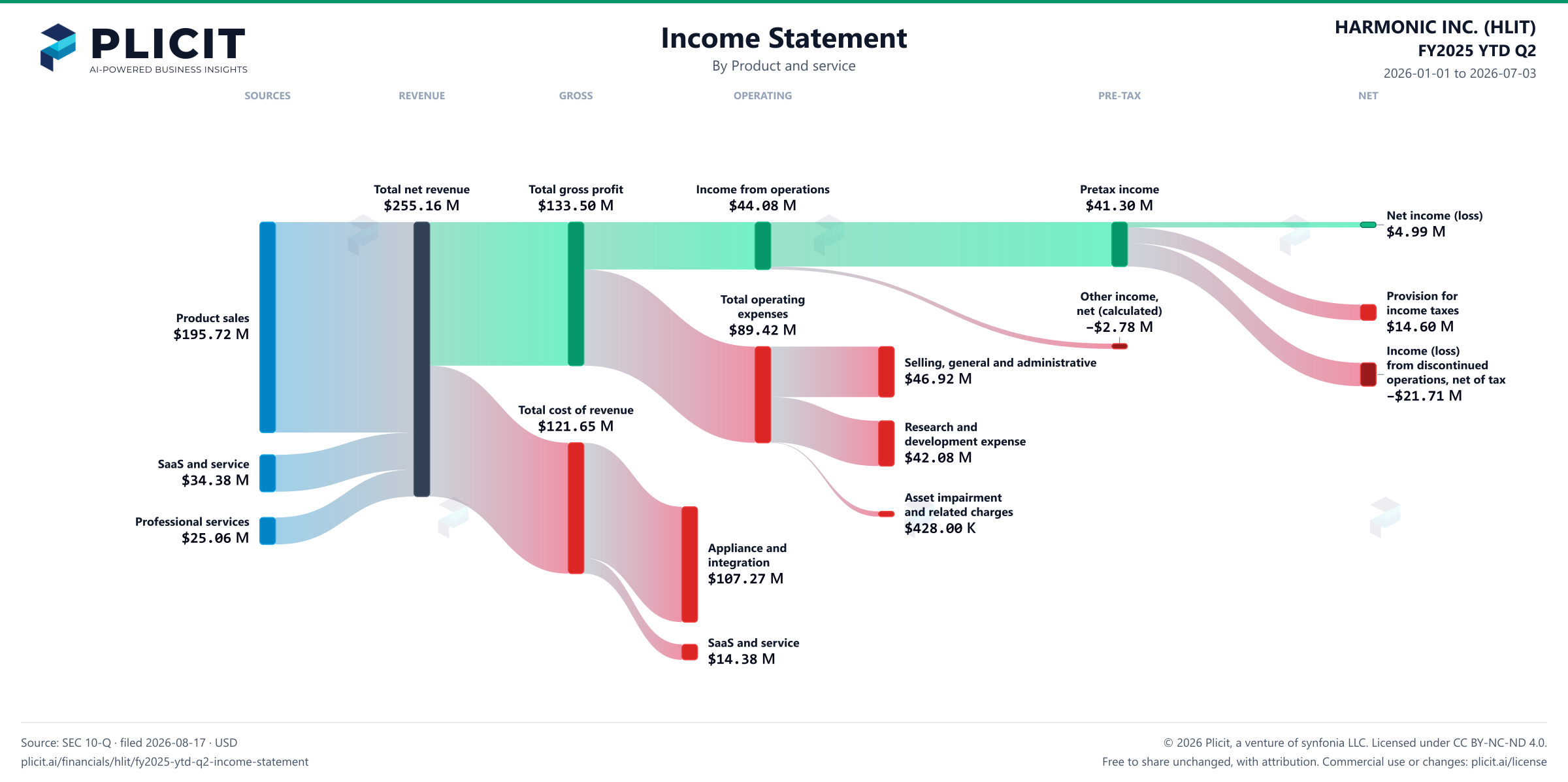 HARMONIC INC. (HLIT) FY2025 YTD Q2 P&L / Income Statement Sankey chart, Product and service view