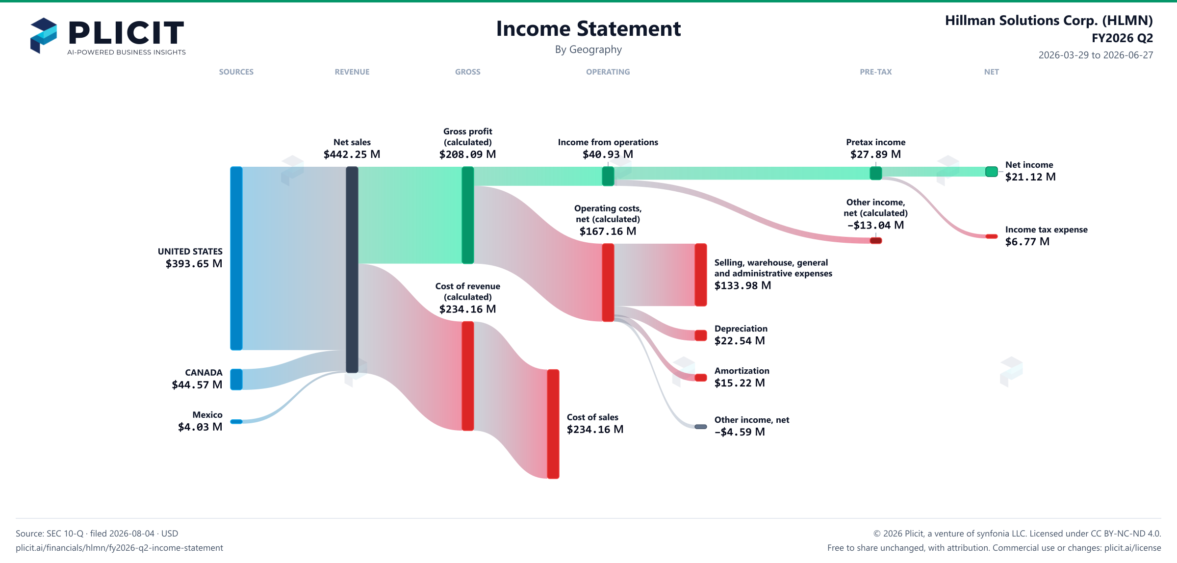 Hillman Solutions Corp. (HLMN) FY2026 Q2 Revenue by Geography Sankey chart