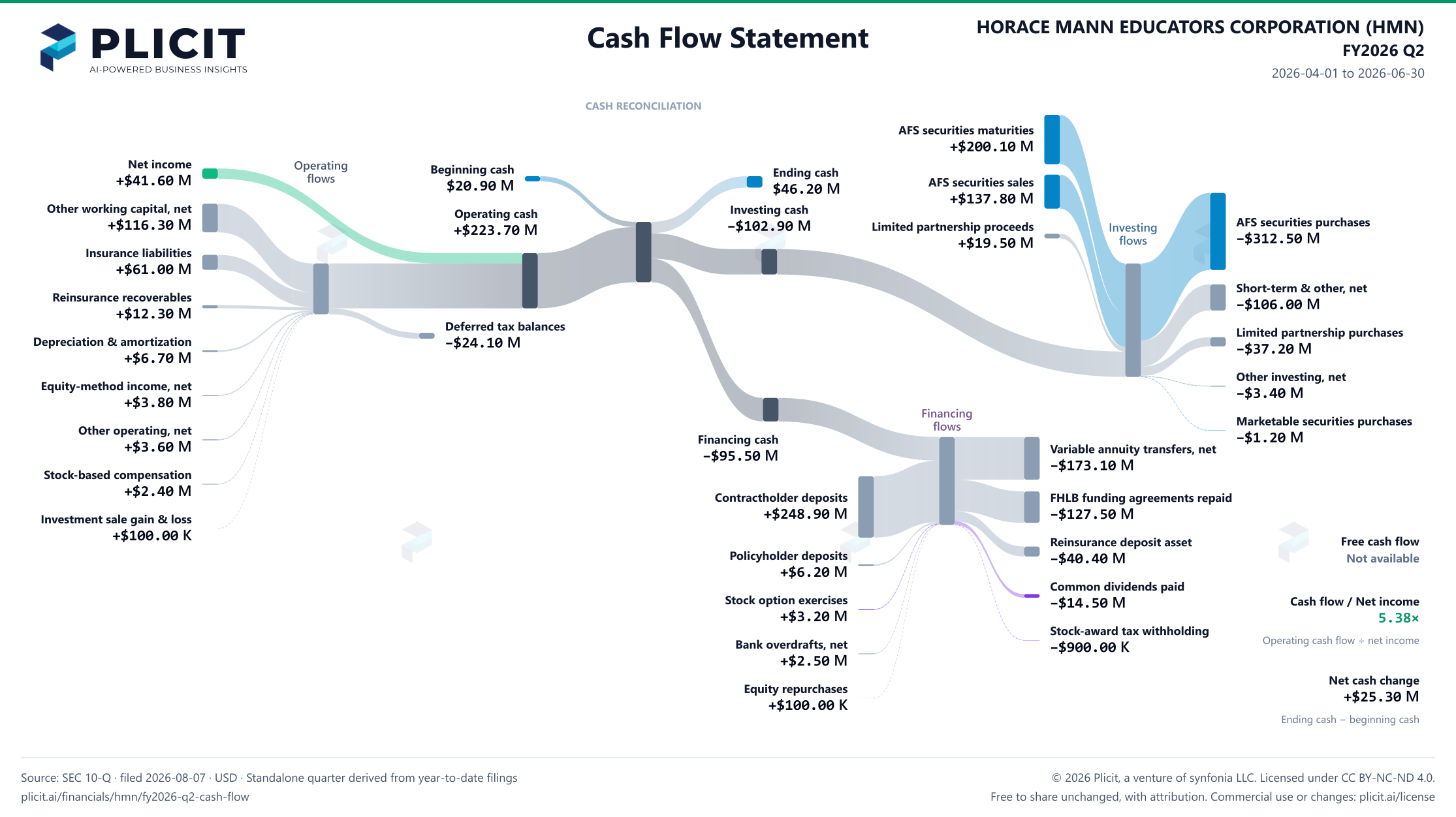HORACE MANN EDUCATORS CORPORATION (HMN) FY2026 Q2 Statement of Cash Flows Sankey chart