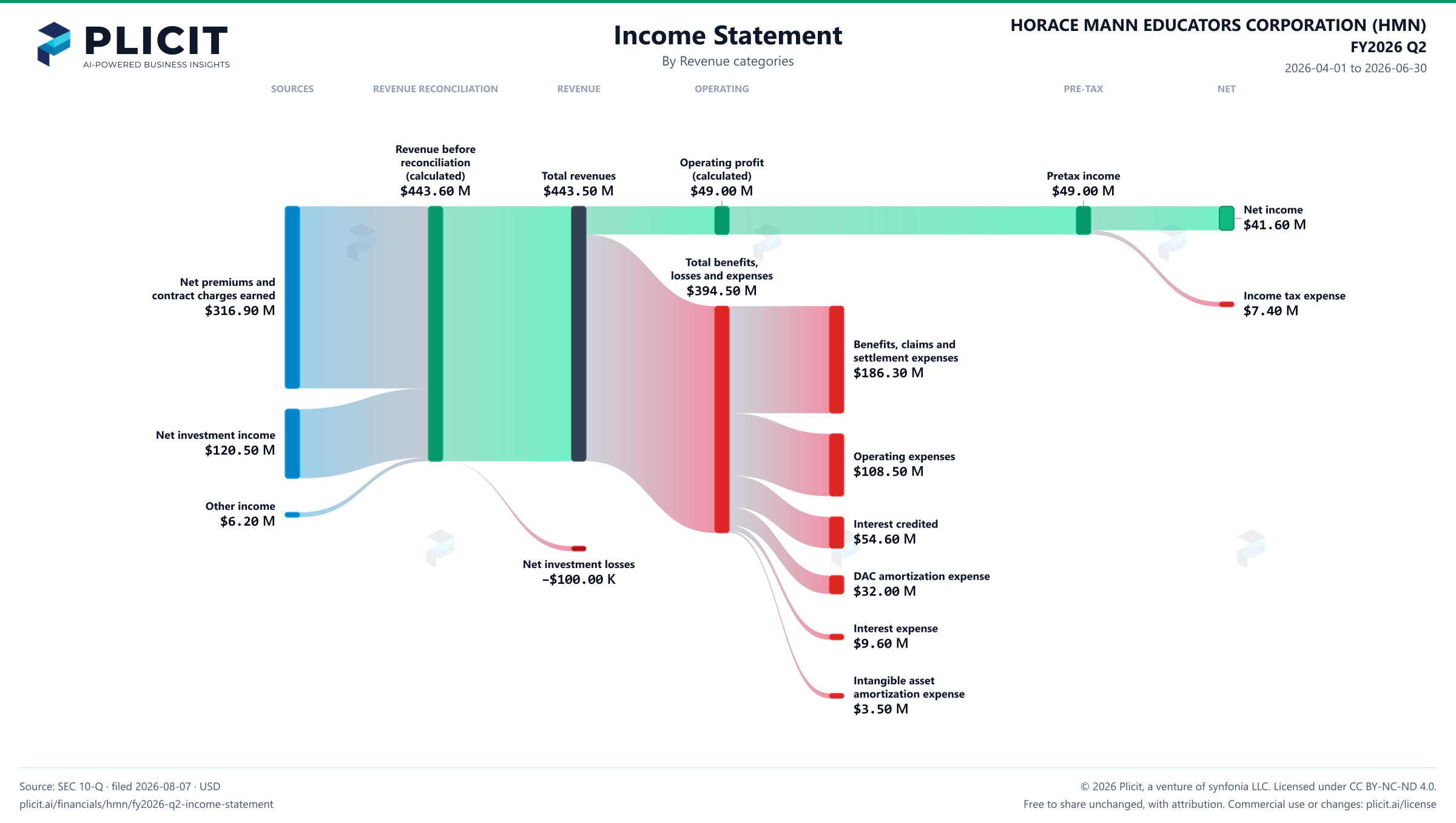HORACE MANN EDUCATORS CORPORATION (HMN) FY2026 Q2 P&L / Income Statement Sankey chart