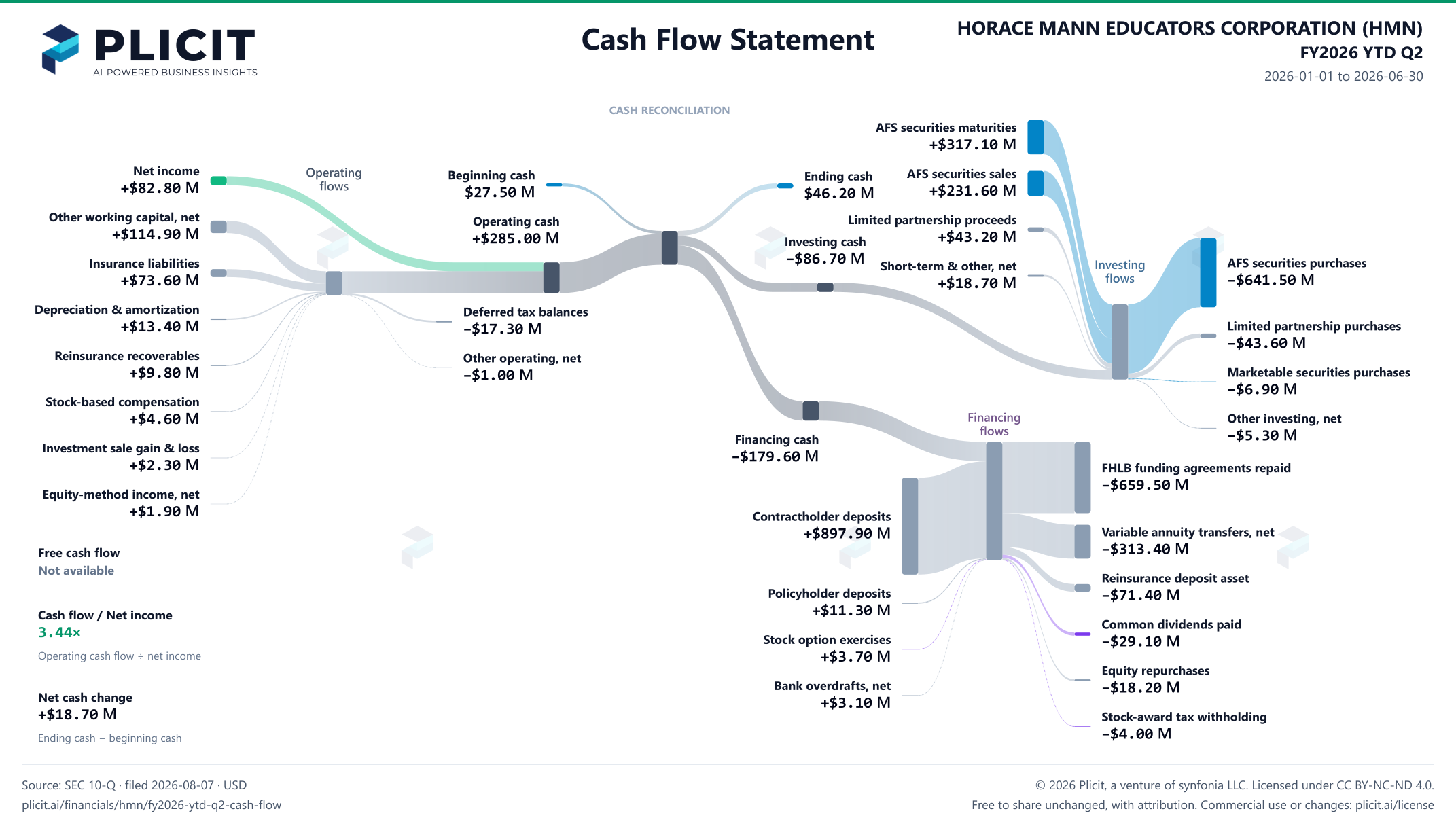 HORACE MANN EDUCATORS CORPORATION (HMN) FY2026 YTD Q2 Statement of Cash Flows Sankey chart