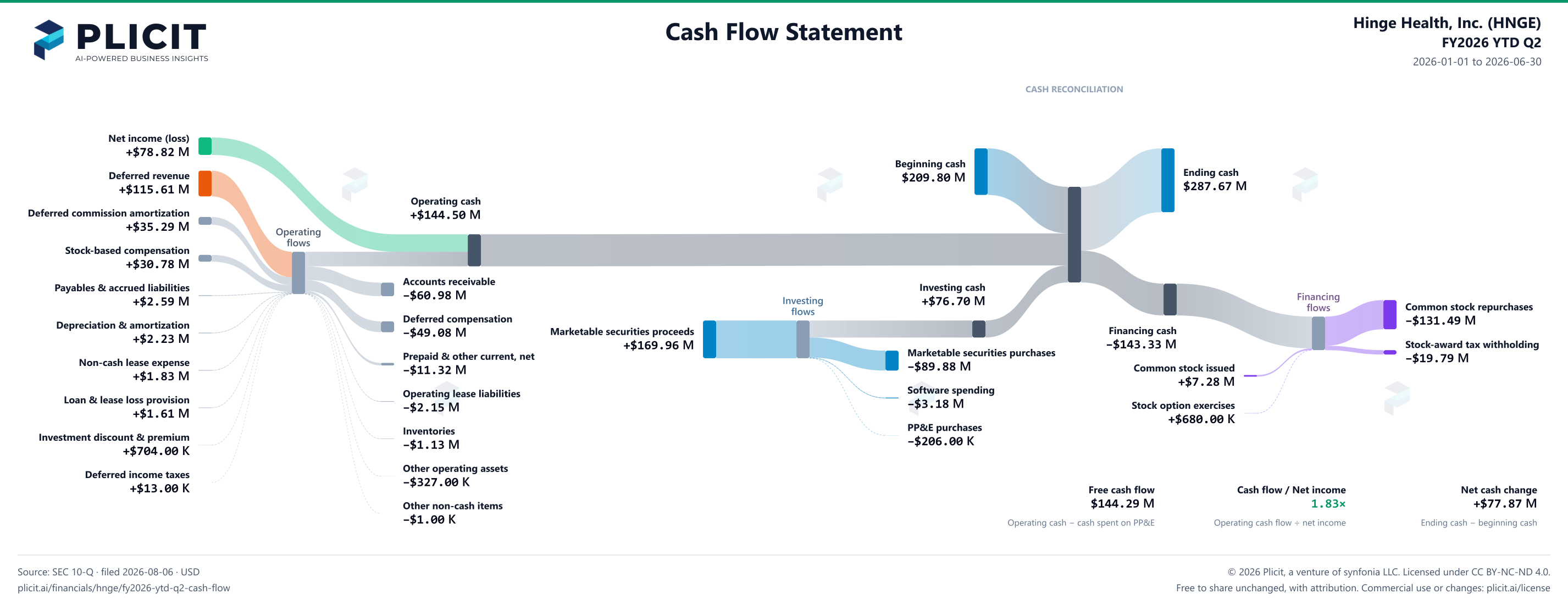 Hinge Health, Inc. (HNGE) FY2026 YTD Q2 Statement of Cash Flows Sankey chart