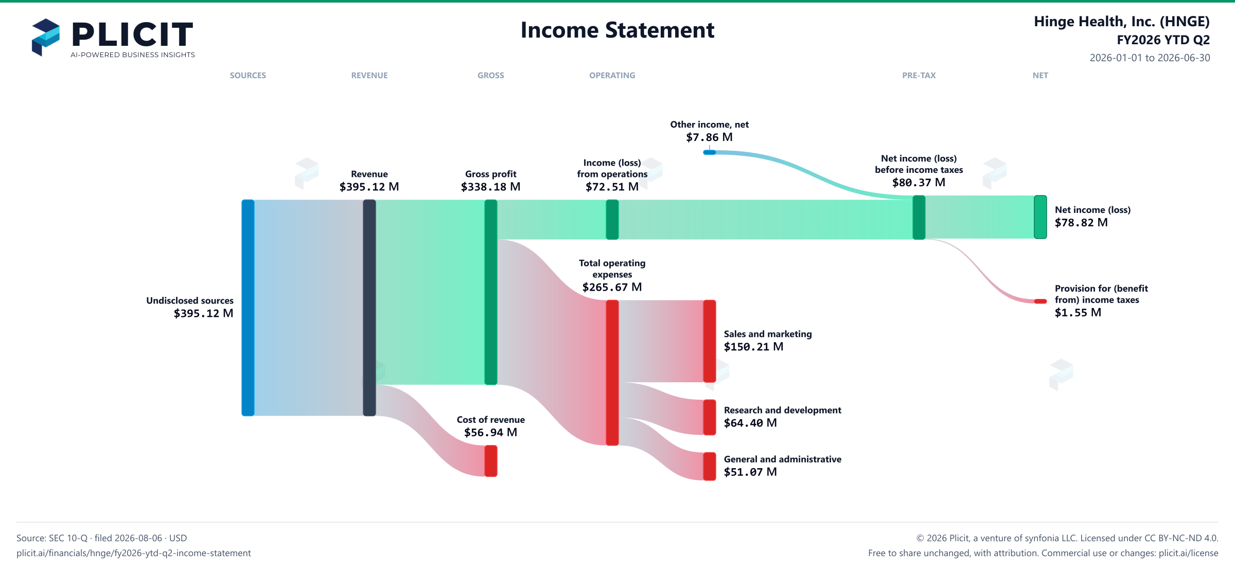 Hinge Health, Inc. (HNGE) FY2026 YTD Q2 P&L / Income Statement Sankey chart