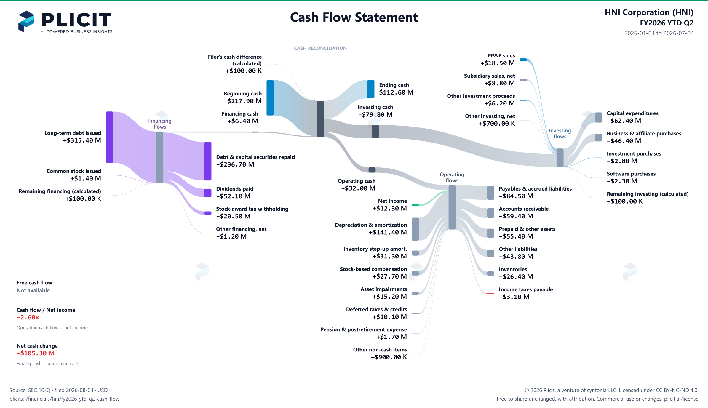 HNI Corporation (HNI) FY2026 YTD Q2 Statement of Cash Flows Sankey chart