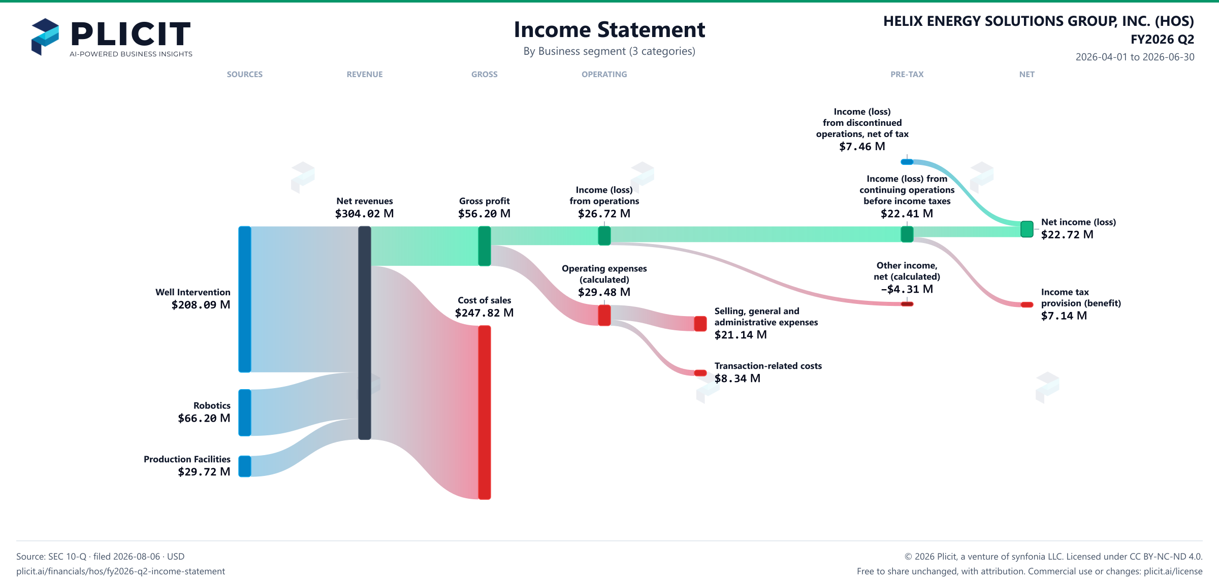 HELIX ENERGY SOLUTIONS GROUP, INC. (HOS) FY2026 Q2 Revenue by Business Segment (3 categories) Sankey chart