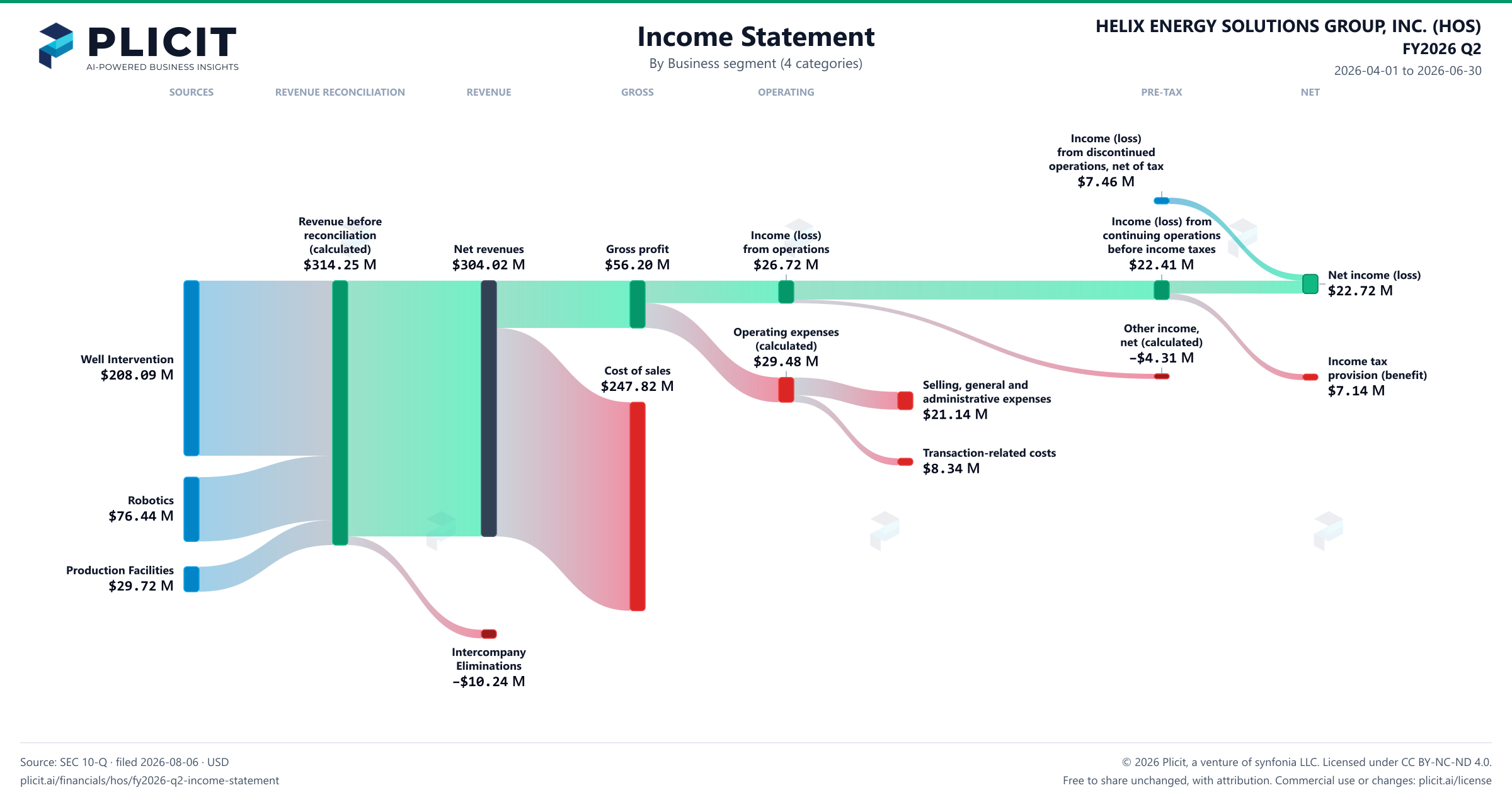 HELIX ENERGY SOLUTIONS GROUP, INC. (HOS) FY2026 Q2 Revenue by Business Segment (4 categories) Sankey chart