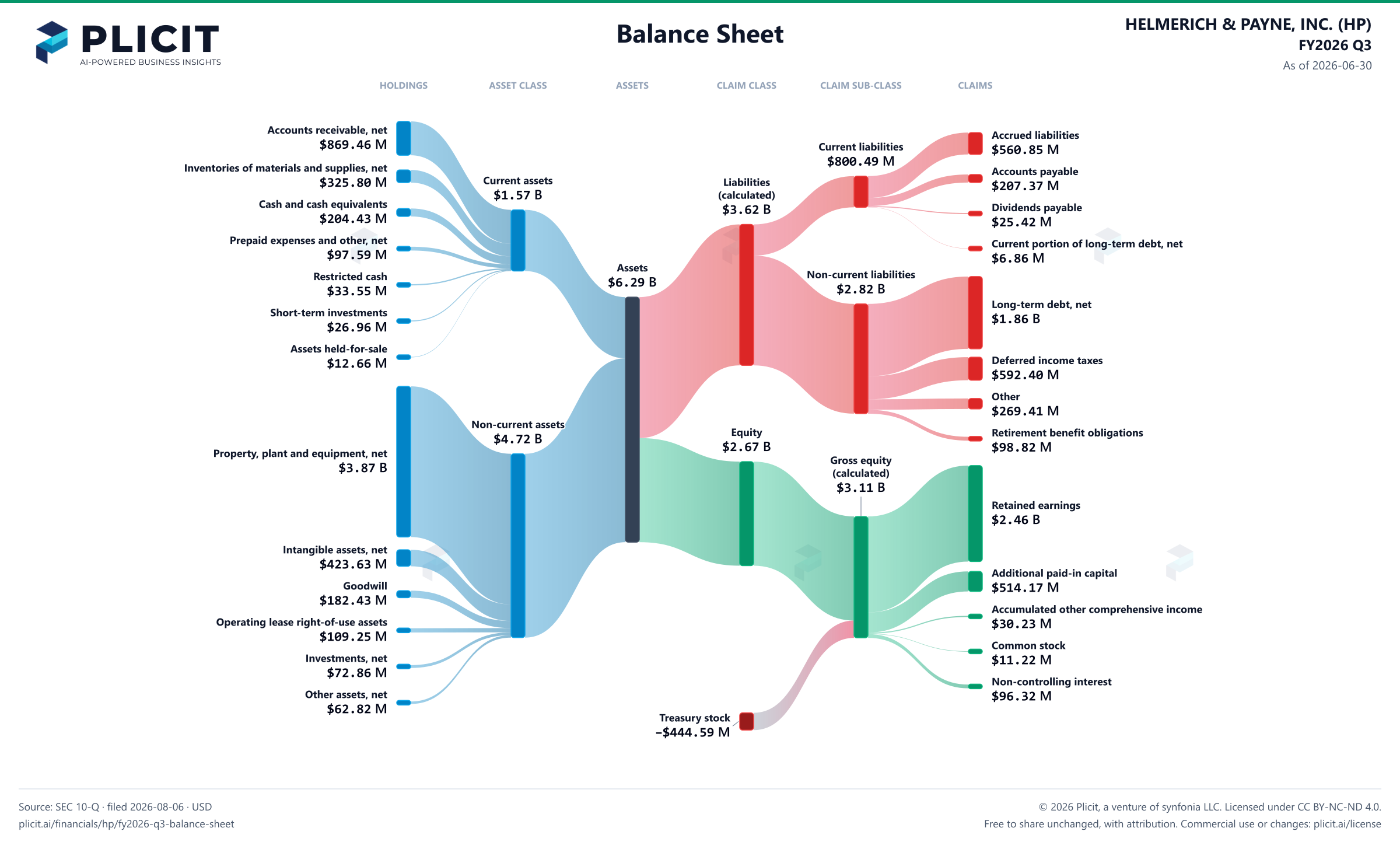 HELMERICH & PAYNE, INC. (HP) FY2026 Q3 Balance Sheet Sankey chart