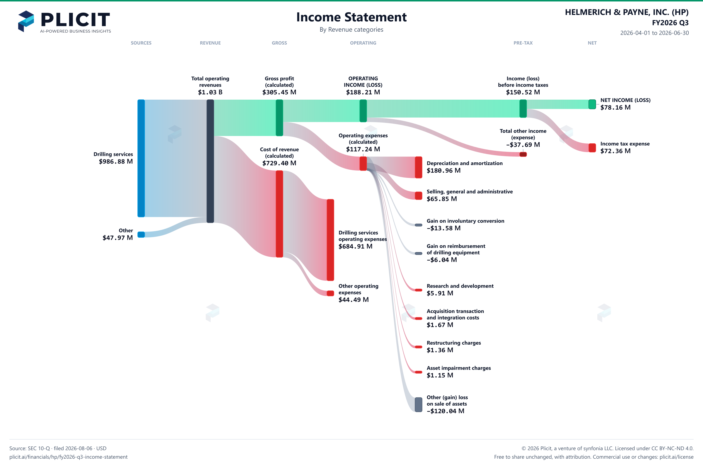 HELMERICH & PAYNE, INC. (HP) FY2026 Q3 P&L / Income Statement Sankey chart, Product and service view