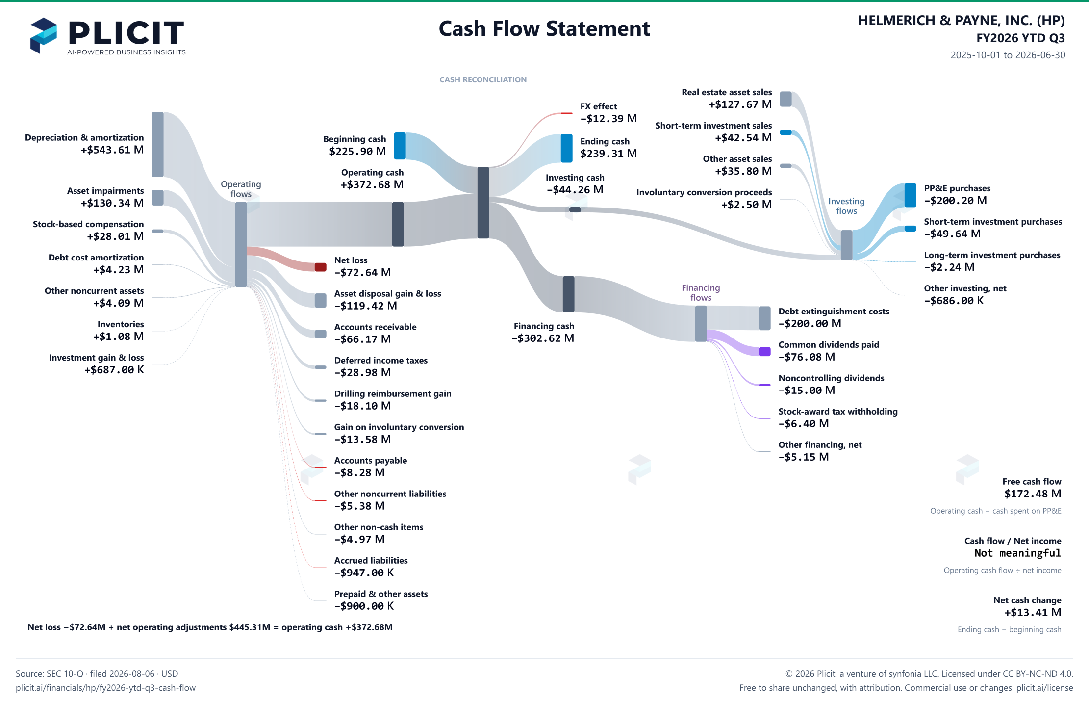 HELMERICH & PAYNE, INC. (HP) FY2026 YTD Q3 Statement of Cash Flows Sankey chart