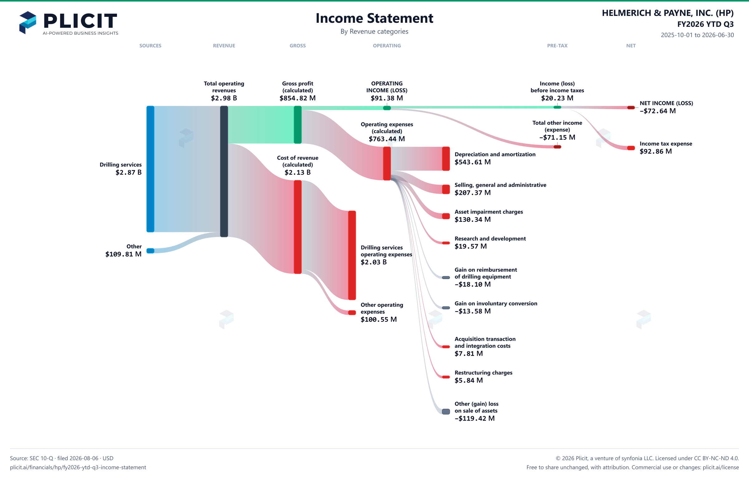 HELMERICH & PAYNE, INC. (HP) FY2026 YTD Q3 P&L / Income Statement Sankey chart, Product and service view