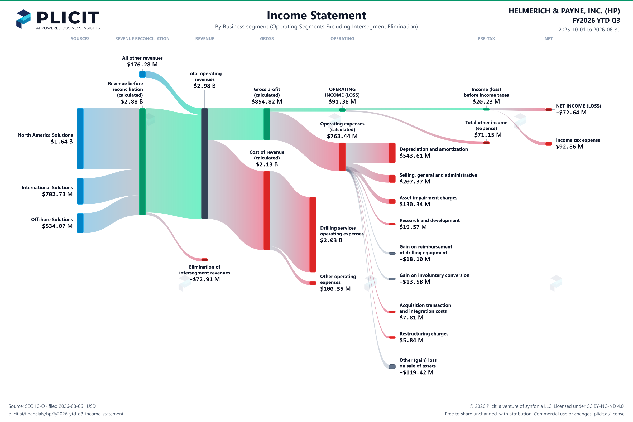 HELMERICH & PAYNE, INC. (HP) FY2026 YTD Q3 Revenue by Business Segment (2) Sankey chart