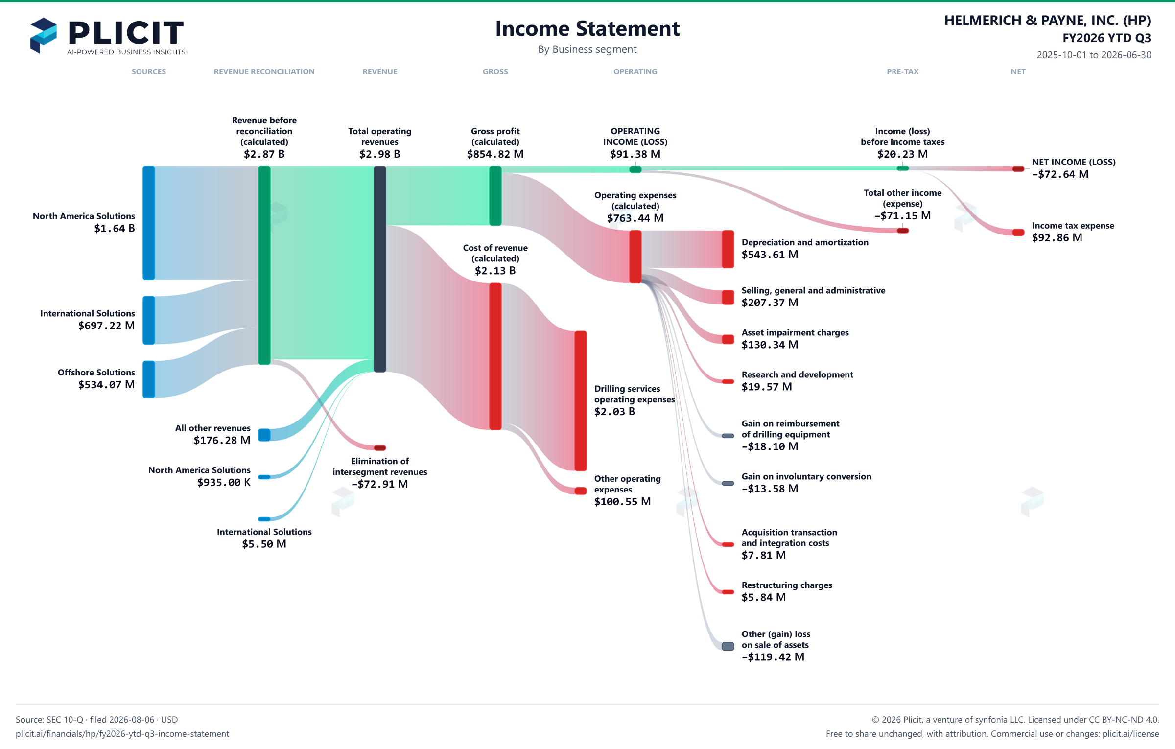 HELMERICH & PAYNE, INC. (HP) FY2026 YTD Q3 Revenue by Business Segment Sankey chart