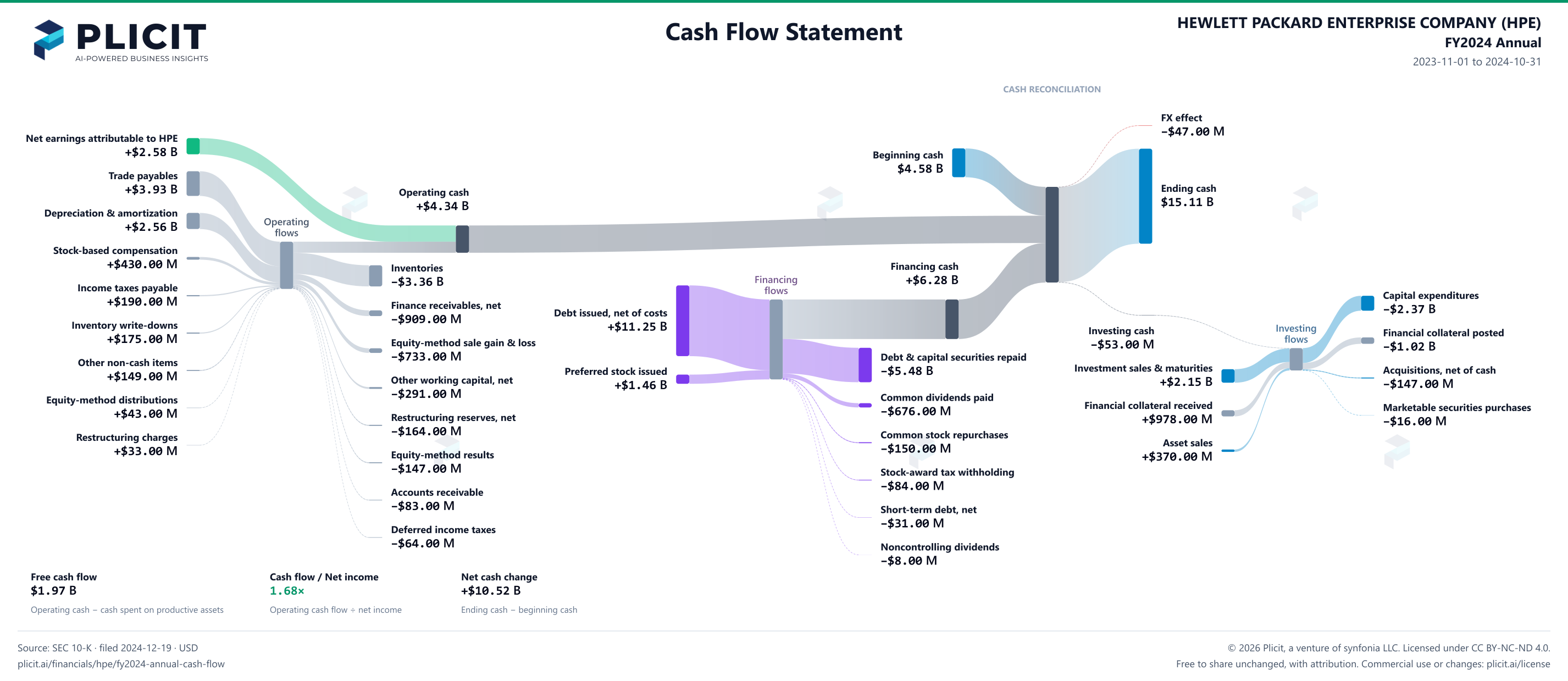 HEWLETT PACKARD ENTERPRISE COMPANY (HPE) FY2024 Annual Statement of Cash Flows Sankey chart
