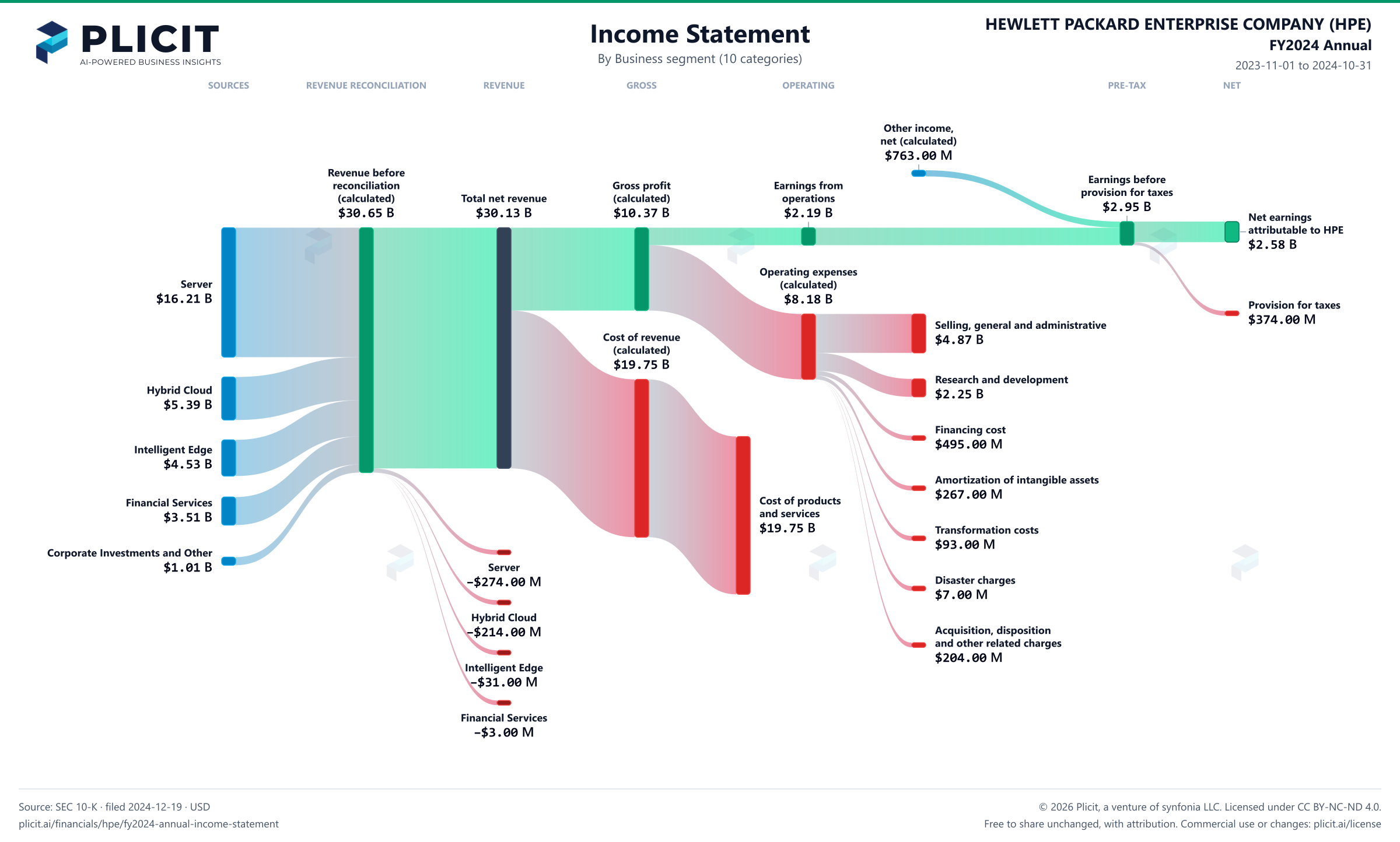 HEWLETT PACKARD ENTERPRISE COMPANY (HPE) FY2024 Annual Revenue by Business Segment (10 categories) Sankey chart