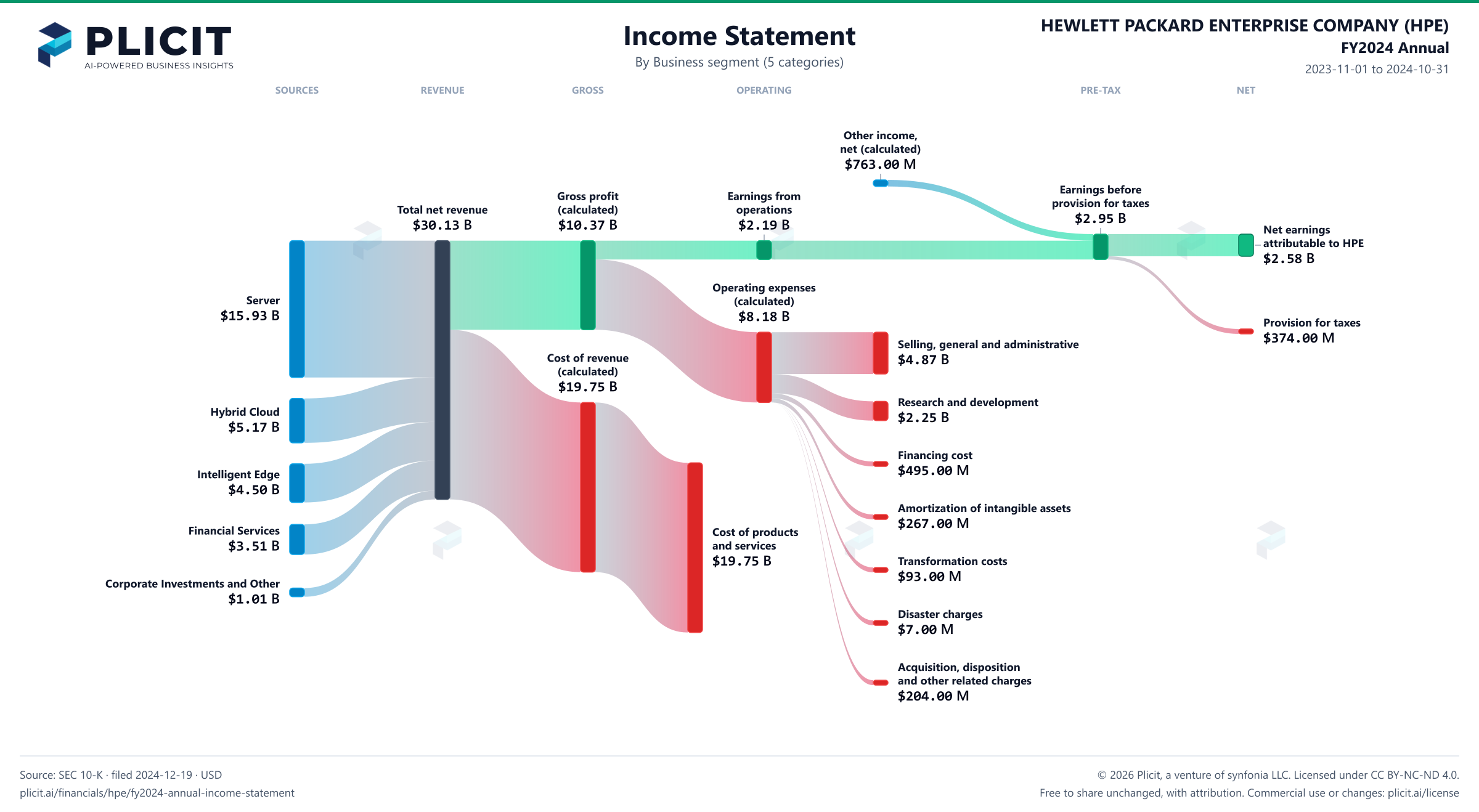 HEWLETT PACKARD ENTERPRISE COMPANY (HPE) FY2024 Annual Revenue by Business Segment (5 categories) Sankey chart
