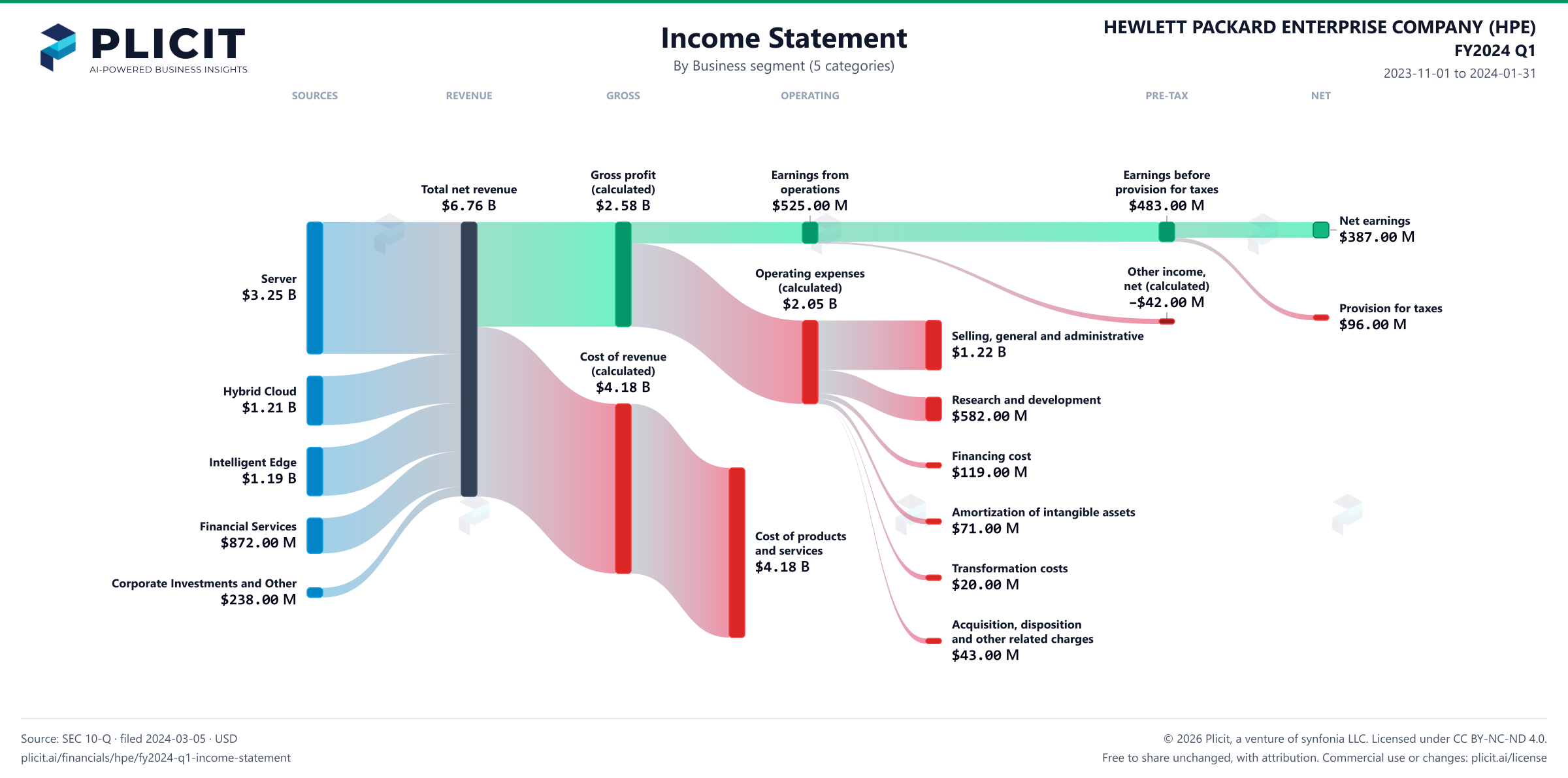 HEWLETT PACKARD ENTERPRISE COMPANY (HPE) FY2024 Q1 Revenue by Business Segment (5 categories) Sankey chart