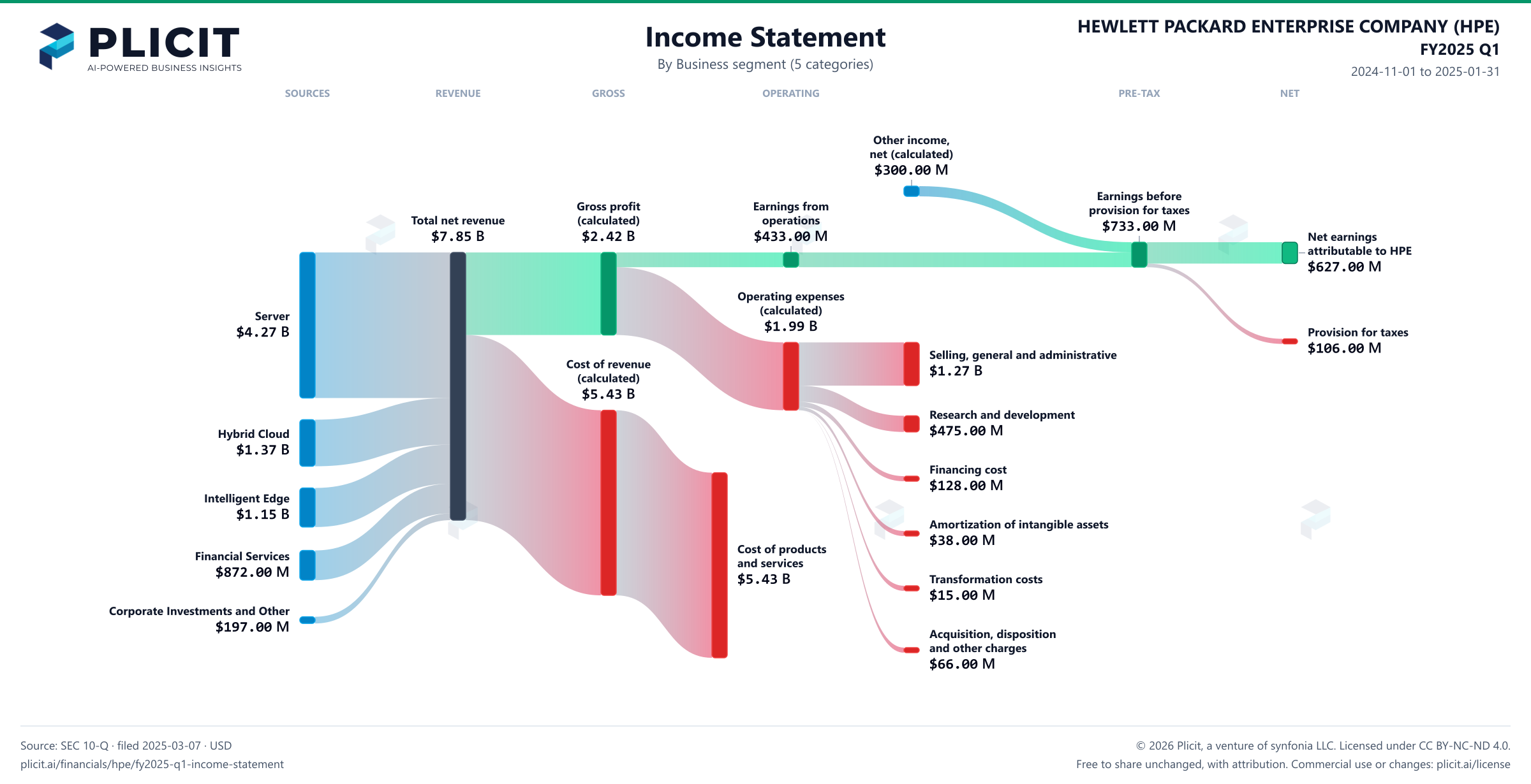 HEWLETT PACKARD ENTERPRISE COMPANY (HPE) FY2025 Q1 Revenue by Business Segment (5 categories) Sankey chart