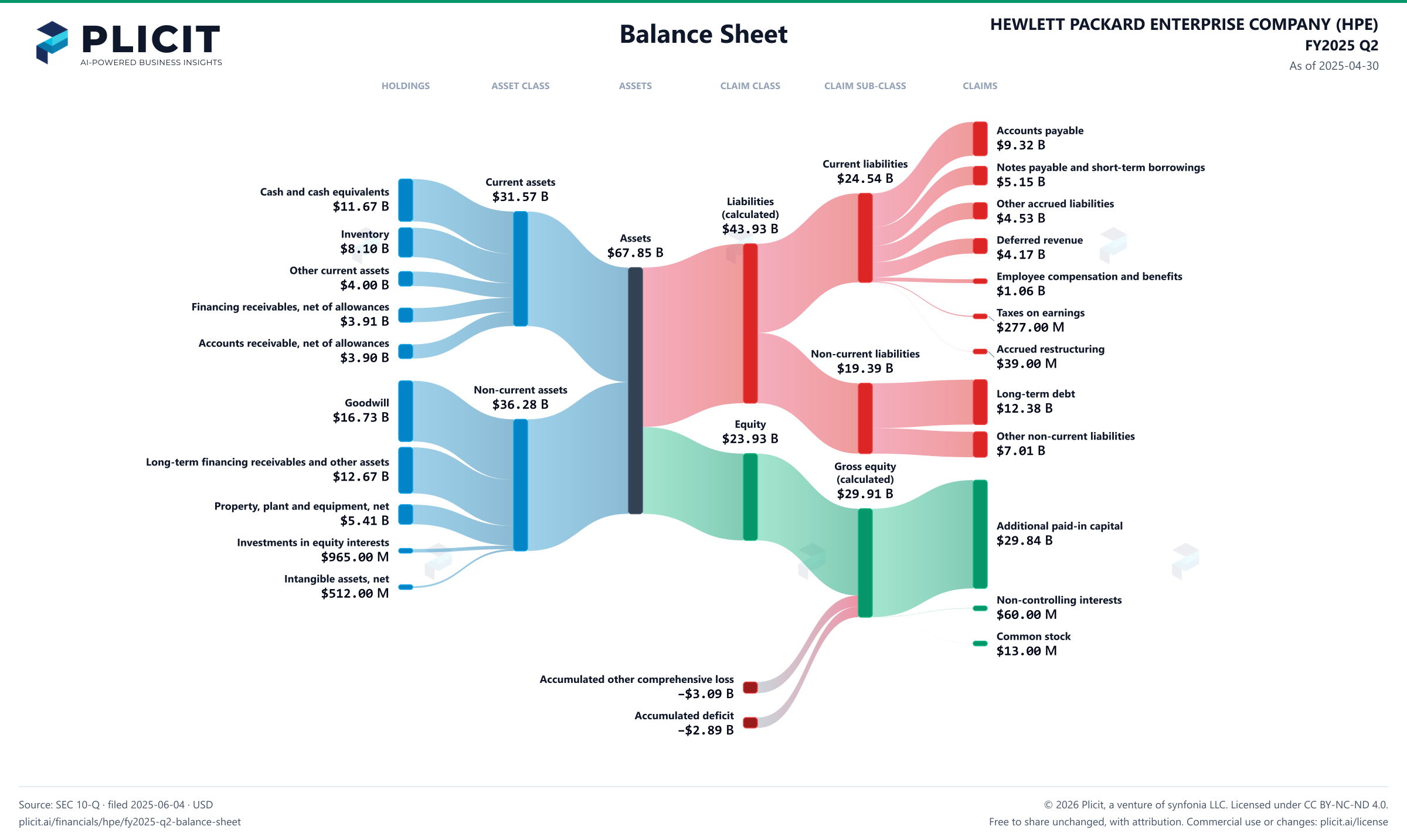 HEWLETT PACKARD ENTERPRISE COMPANY (HPE) FY2025 Q2 Balance Sheet Sankey chart