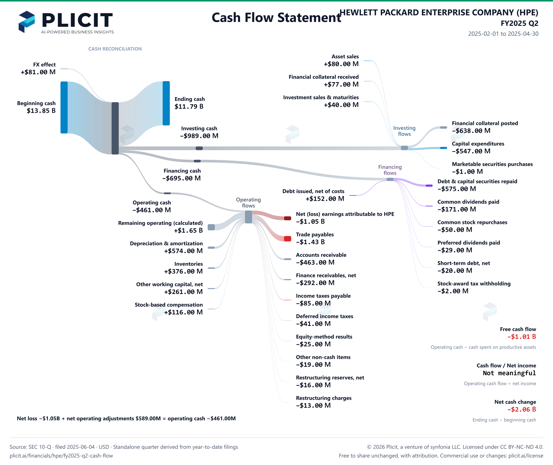 HEWLETT PACKARD ENTERPRISE COMPANY (HPE) FY2025 Q2 Statement of Cash Flows Sankey chart