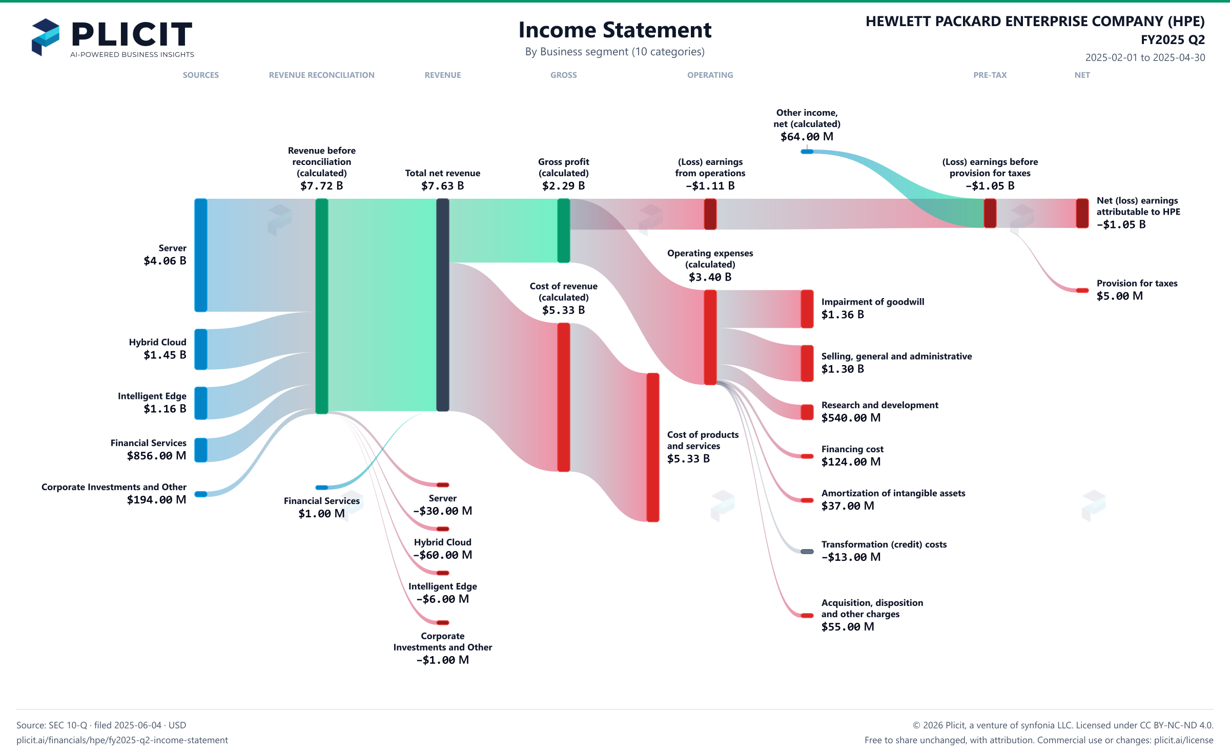 HEWLETT PACKARD ENTERPRISE COMPANY (HPE) FY2025 Q2 Revenue by Business Segment (10 categories) Sankey chart