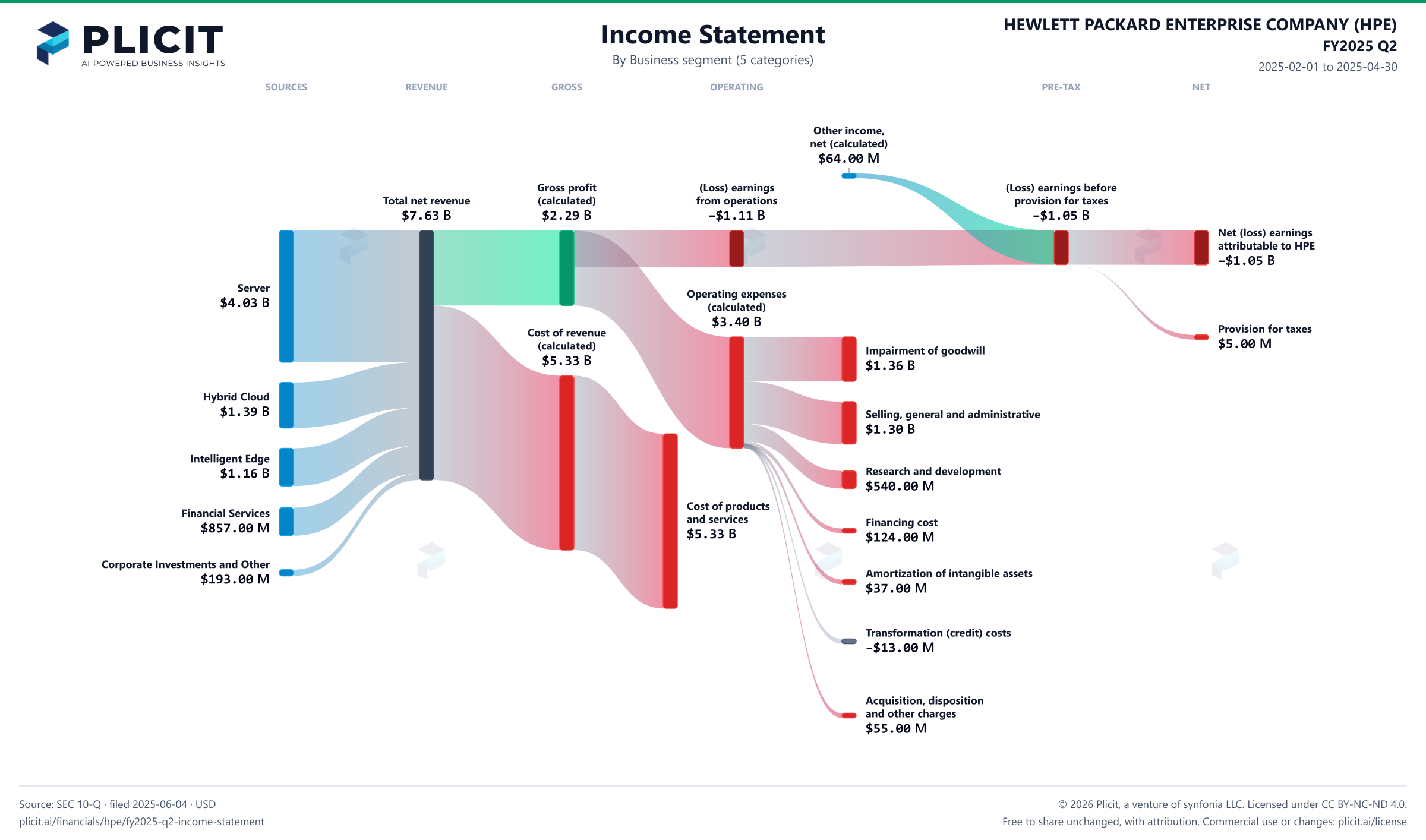 HEWLETT PACKARD ENTERPRISE COMPANY (HPE) FY2025 Q2 Revenue by Business Segment (5 categories) Sankey chart
