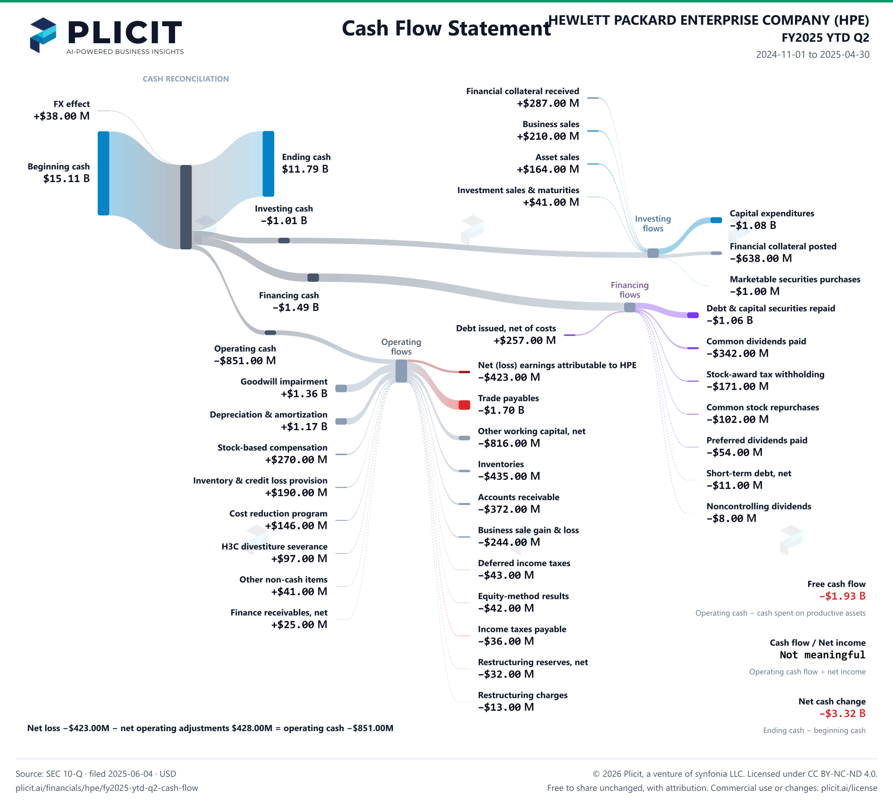 HEWLETT PACKARD ENTERPRISE COMPANY (HPE) FY2025 YTD Q2 Statement of Cash Flows Sankey chart