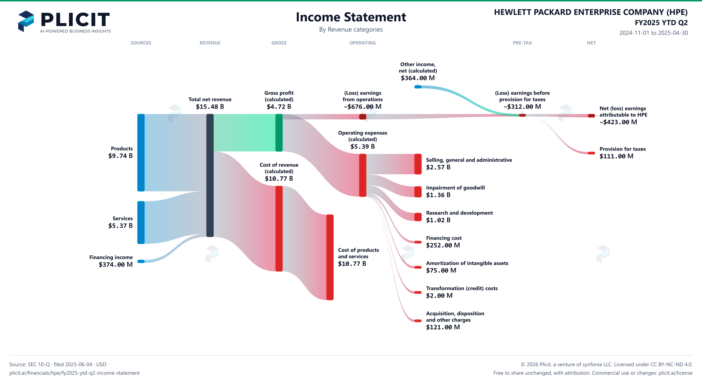 HEWLETT PACKARD ENTERPRISE COMPANY (HPE) FY2025 YTD Q2 P&L / Income Statement Sankey chart, Product and service view