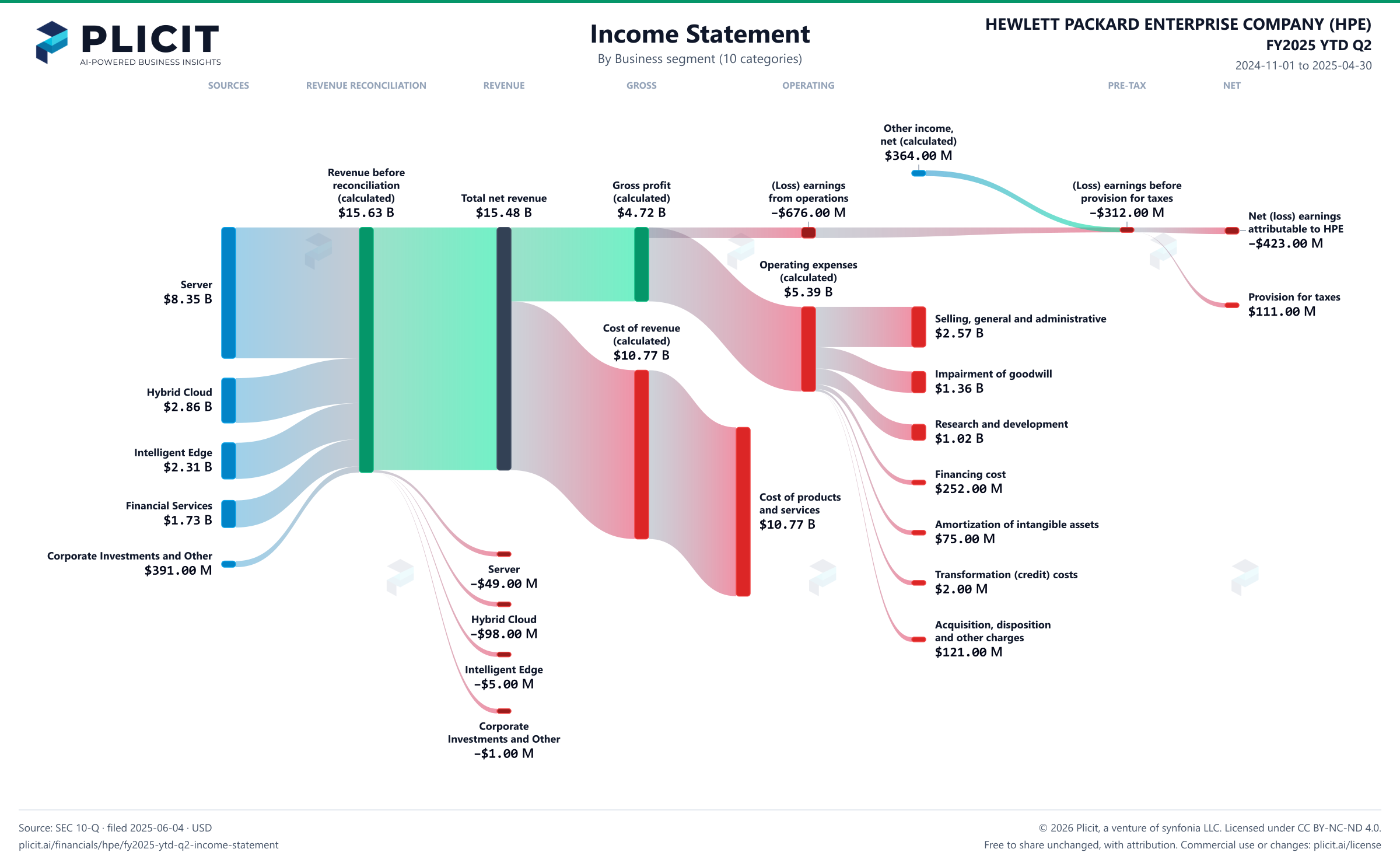 HEWLETT PACKARD ENTERPRISE COMPANY (HPE) FY2025 YTD Q2 Revenue by Business Segment (10 categories) Sankey chart