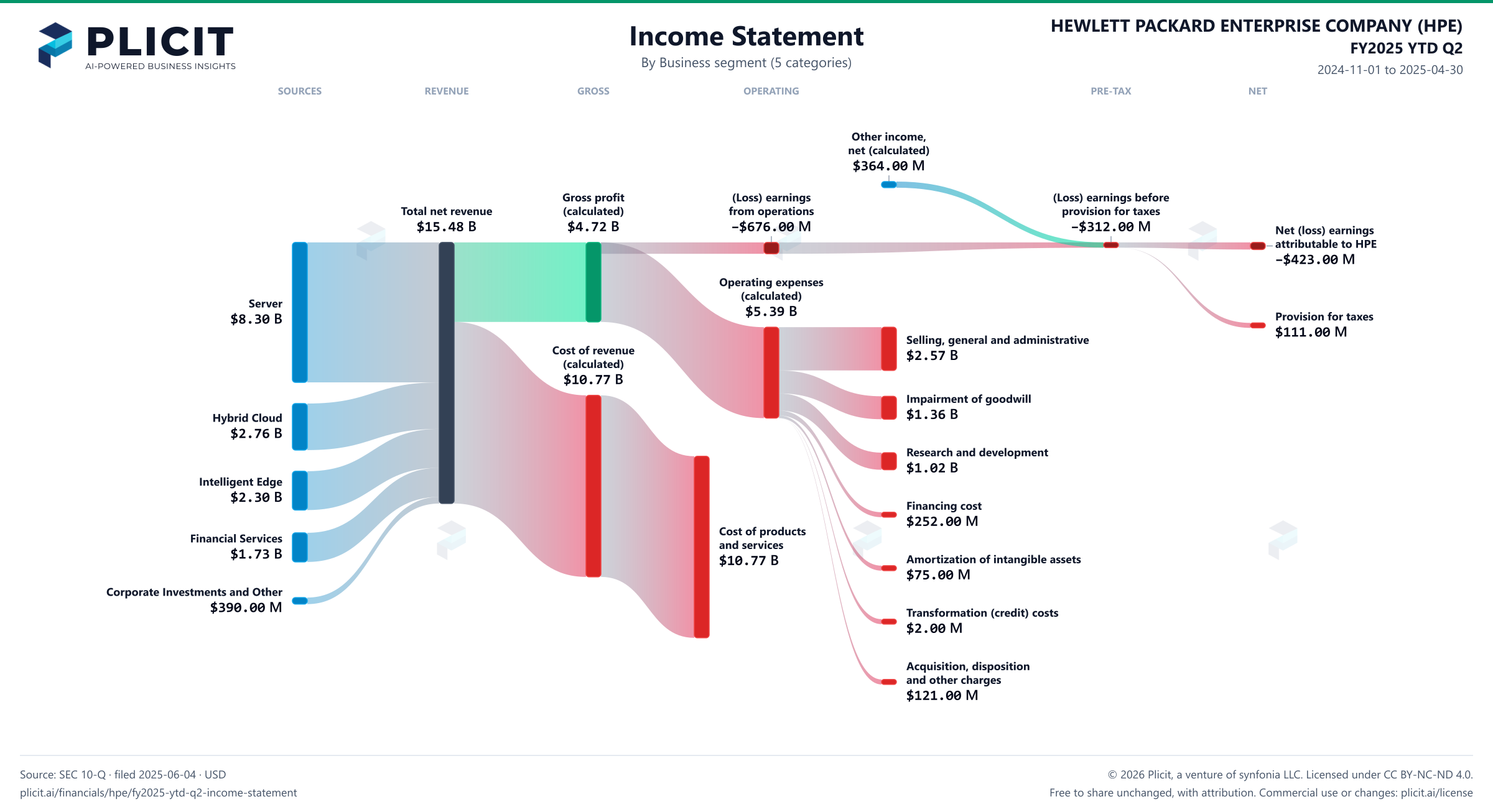 HEWLETT PACKARD ENTERPRISE COMPANY (HPE) FY2025 YTD Q2 Revenue by Business Segment (5 categories) Sankey chart