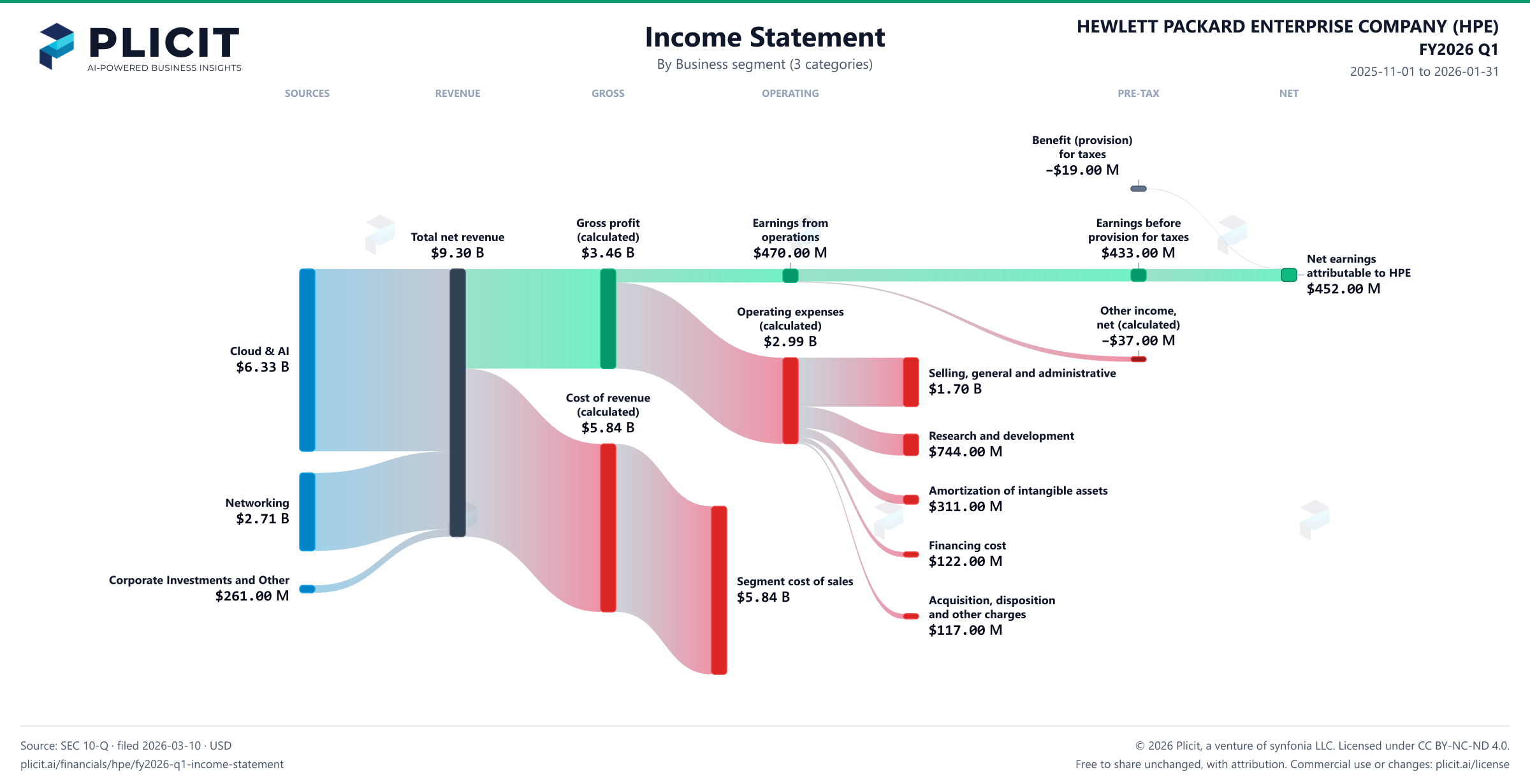 HEWLETT PACKARD ENTERPRISE COMPANY (HPE) FY2026 Q1 Revenue by Business Segment (3 categories) Sankey chart