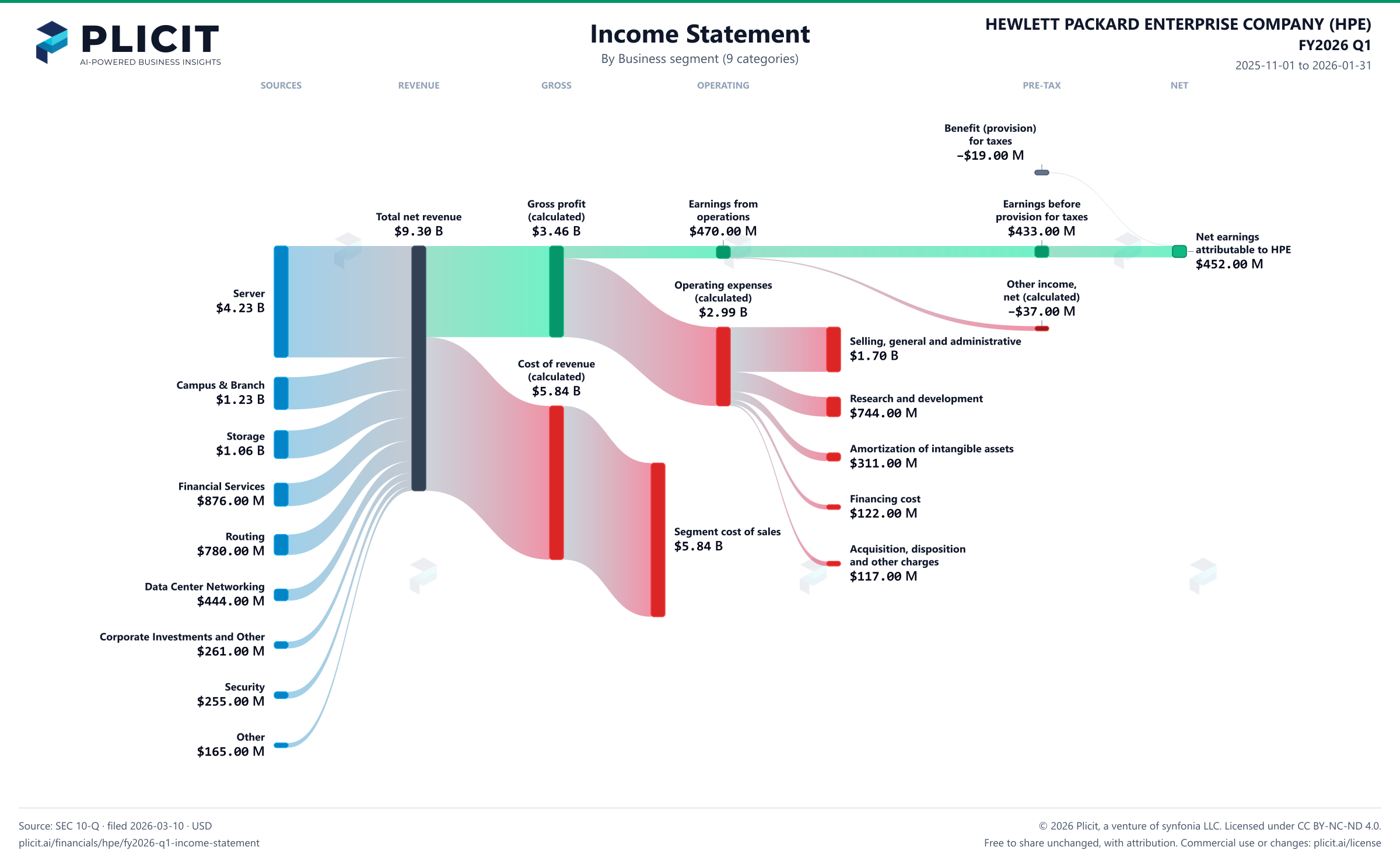 HEWLETT PACKARD ENTERPRISE COMPANY (HPE) FY2026 Q1 Revenue by Business Segment (9 categories) Sankey chart