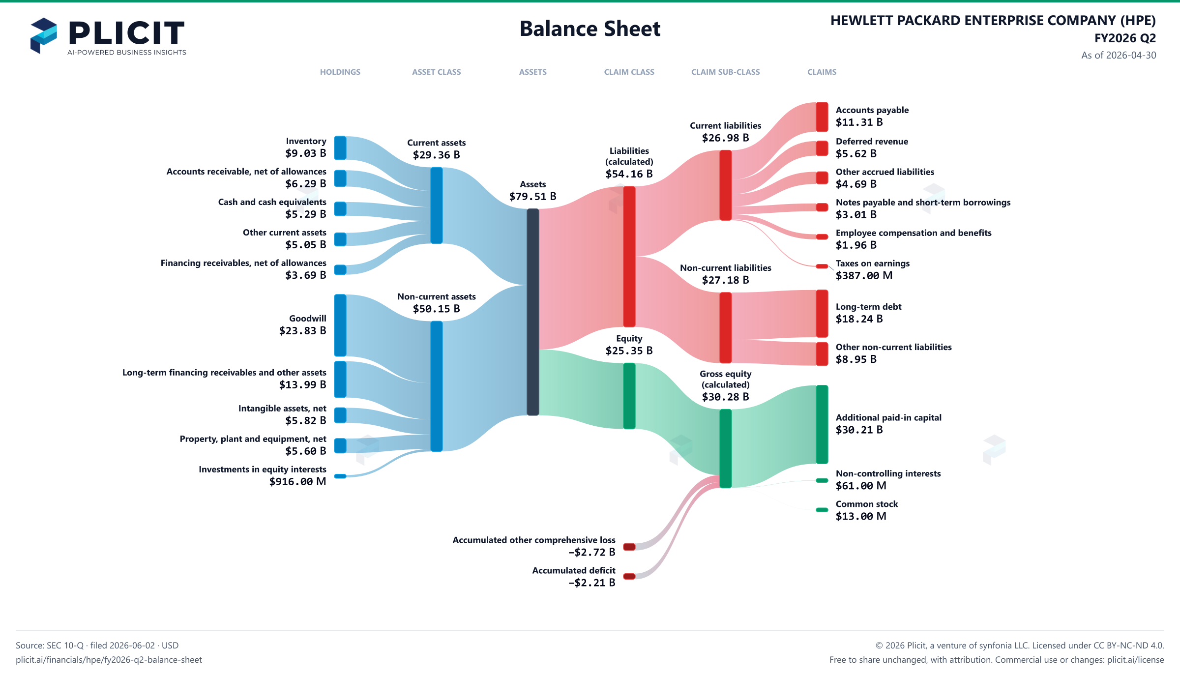 HEWLETT PACKARD ENTERPRISE COMPANY (HPE) FY2026 Q2 Balance Sheet Sankey chart