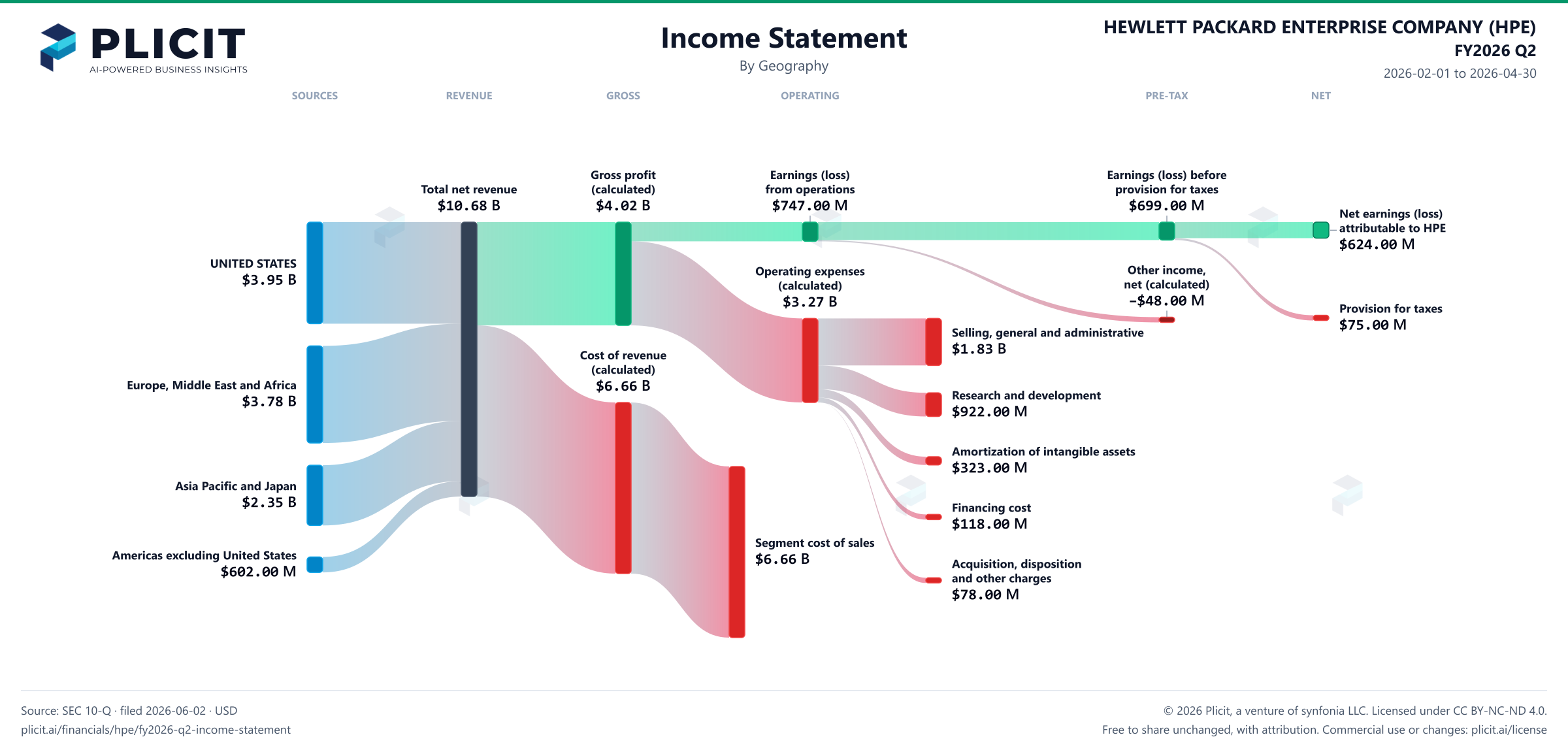 HEWLETT PACKARD ENTERPRISE COMPANY (HPE) FY2026 Q2 Revenue by Geography Sankey chart