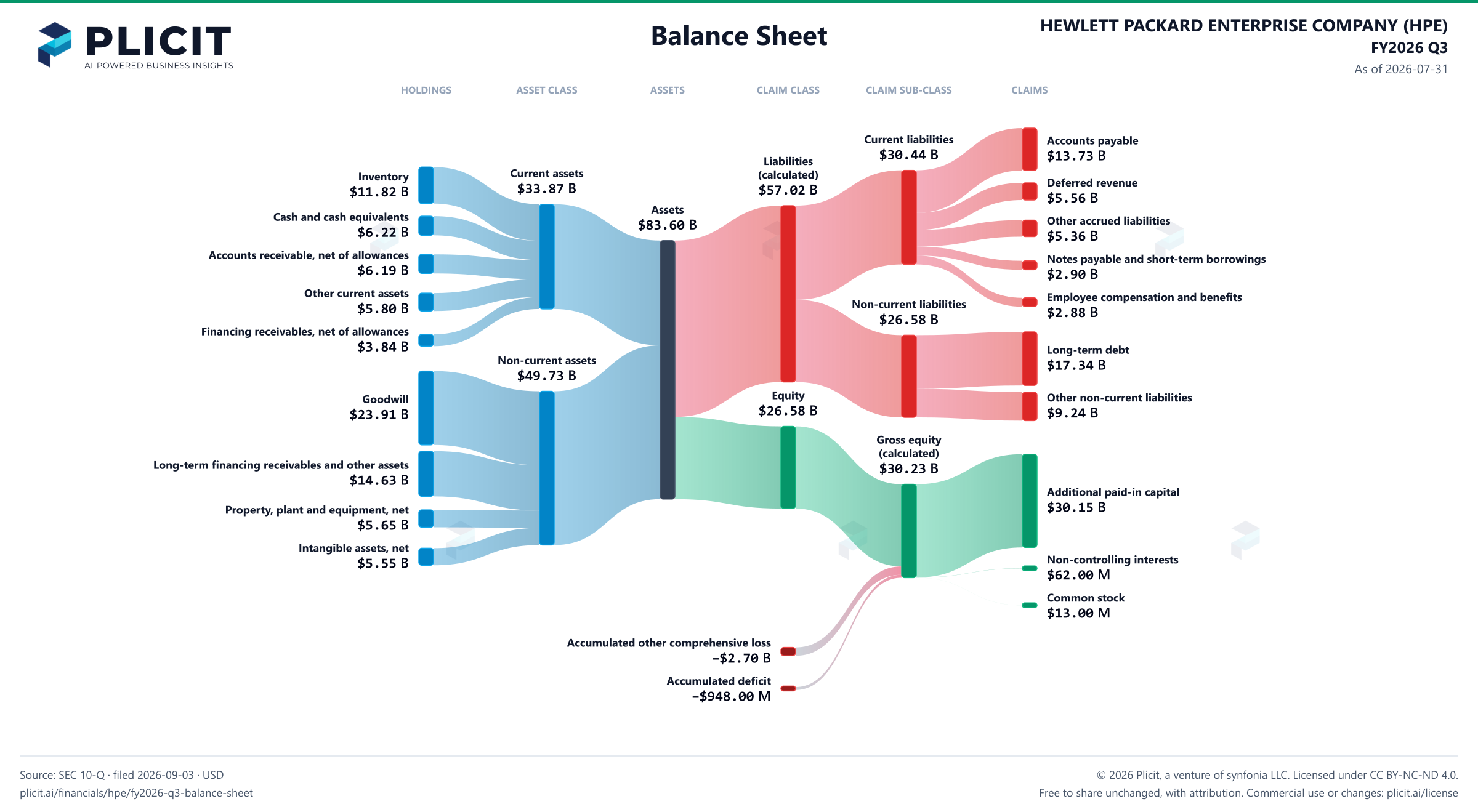 HEWLETT PACKARD ENTERPRISE COMPANY (HPE) FY2026 Q3 Balance Sheet Sankey chart