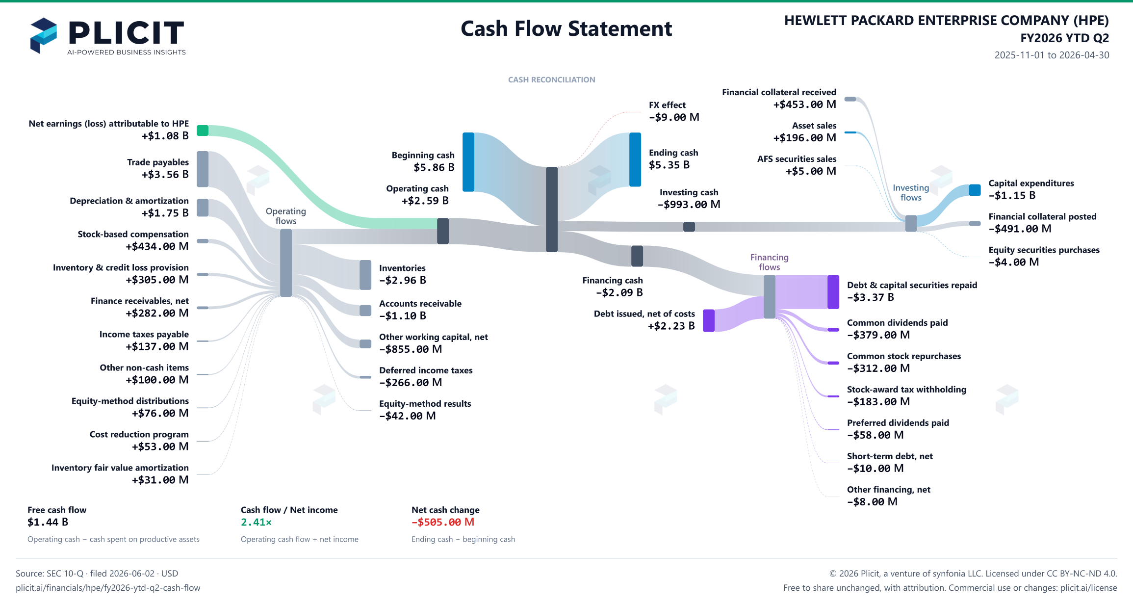 HEWLETT PACKARD ENTERPRISE COMPANY (HPE) FY2026 YTD Q2 Statement of Cash Flows Sankey chart